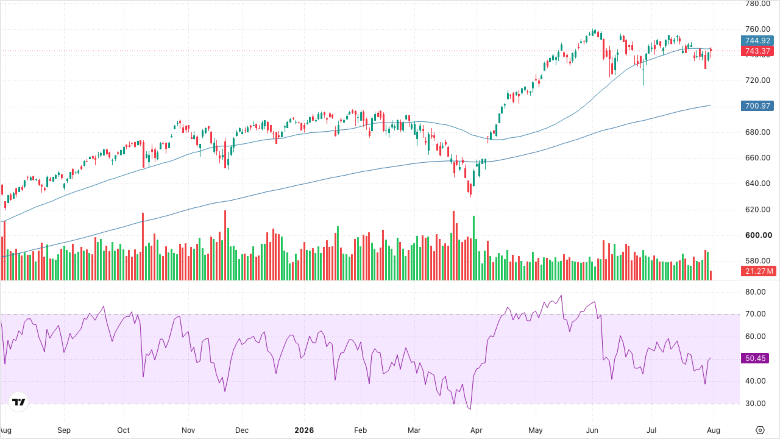 SPY (S&P 500)