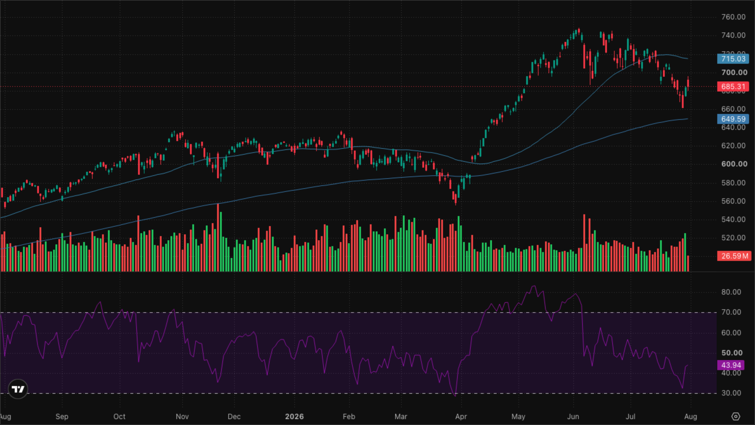 QQQ (Nasdaq-100)
