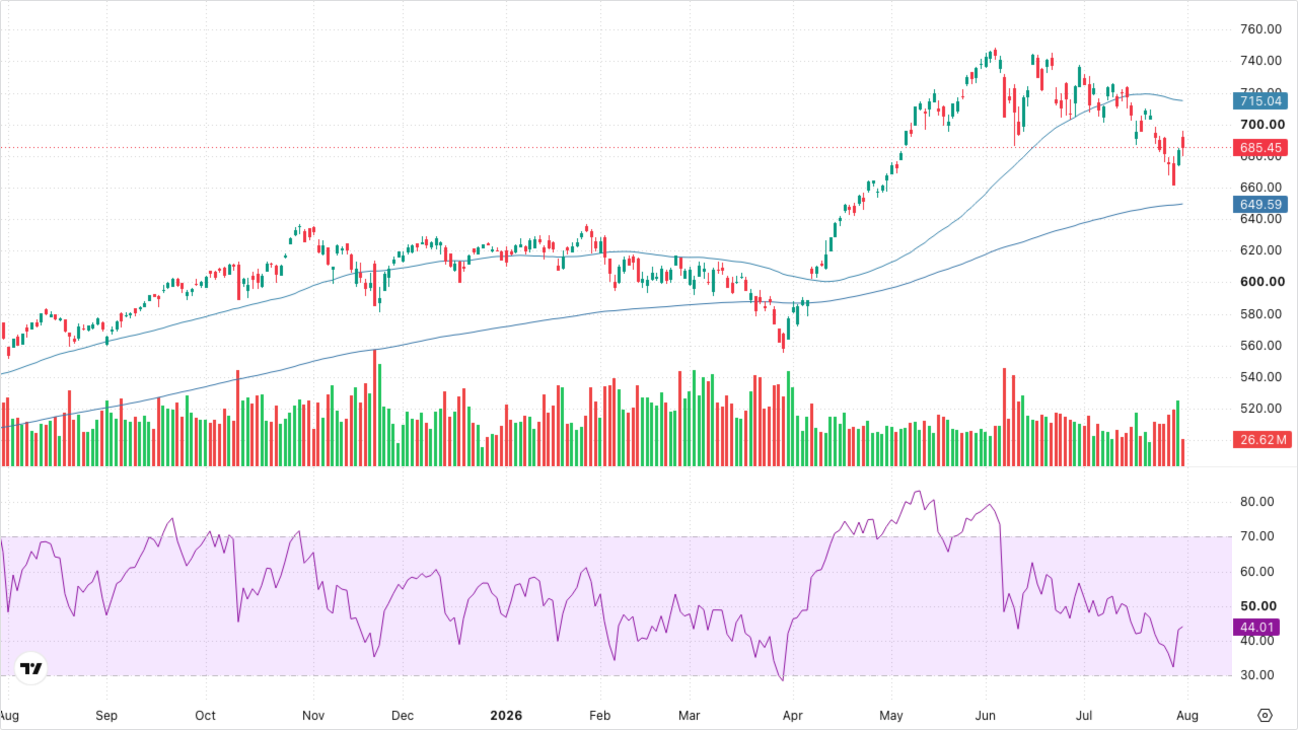 QQQ (Nasdaq-100)