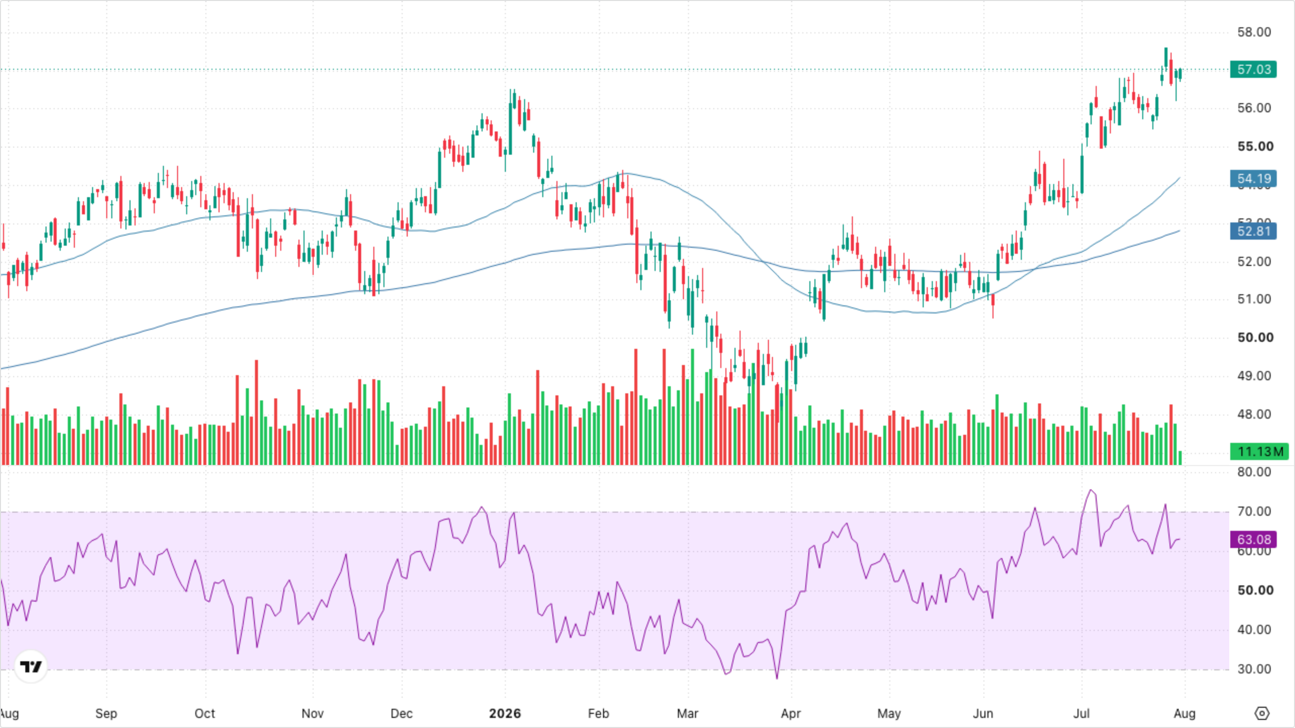 XLF — Financials