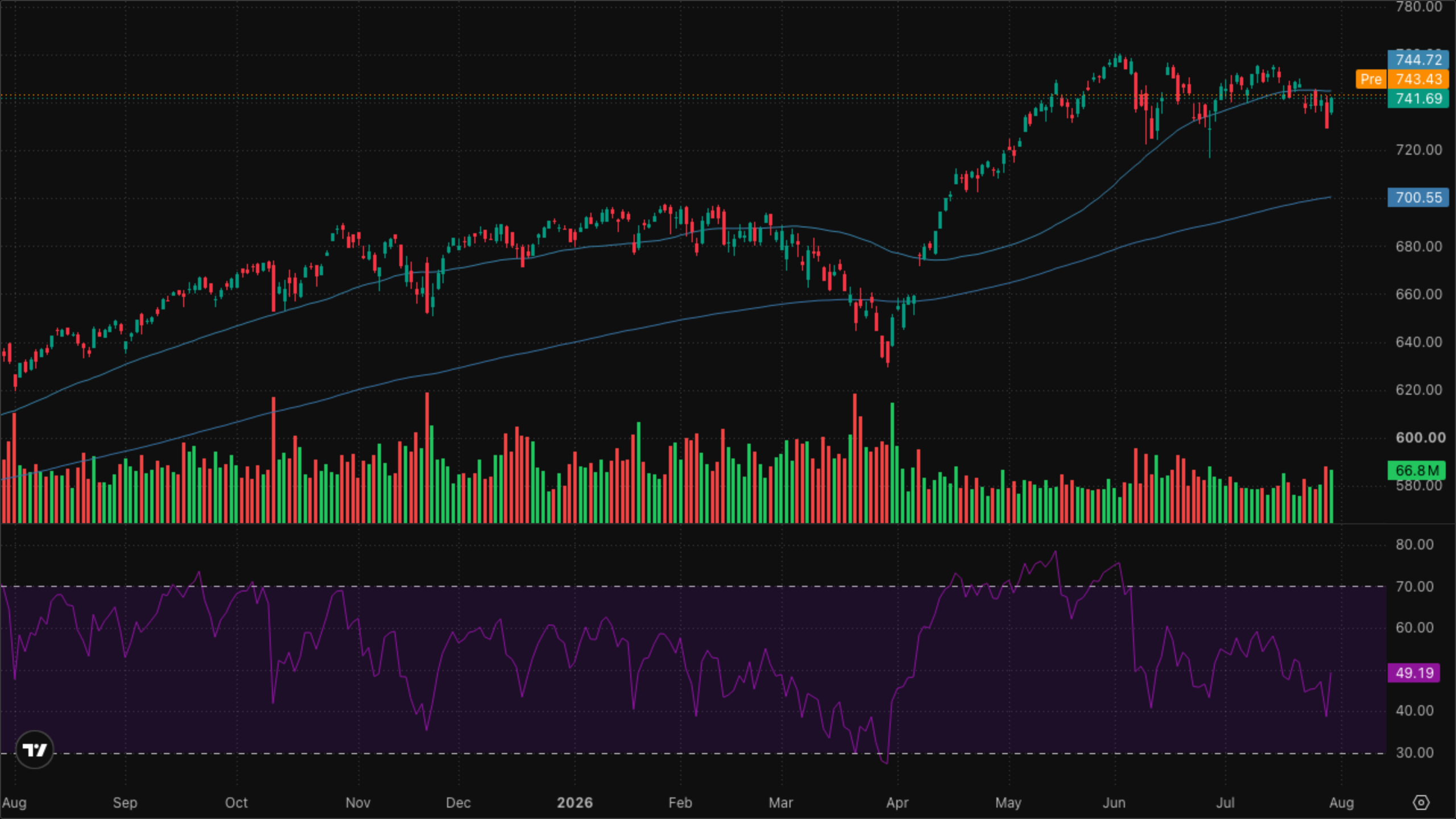SPY (S&P 500)