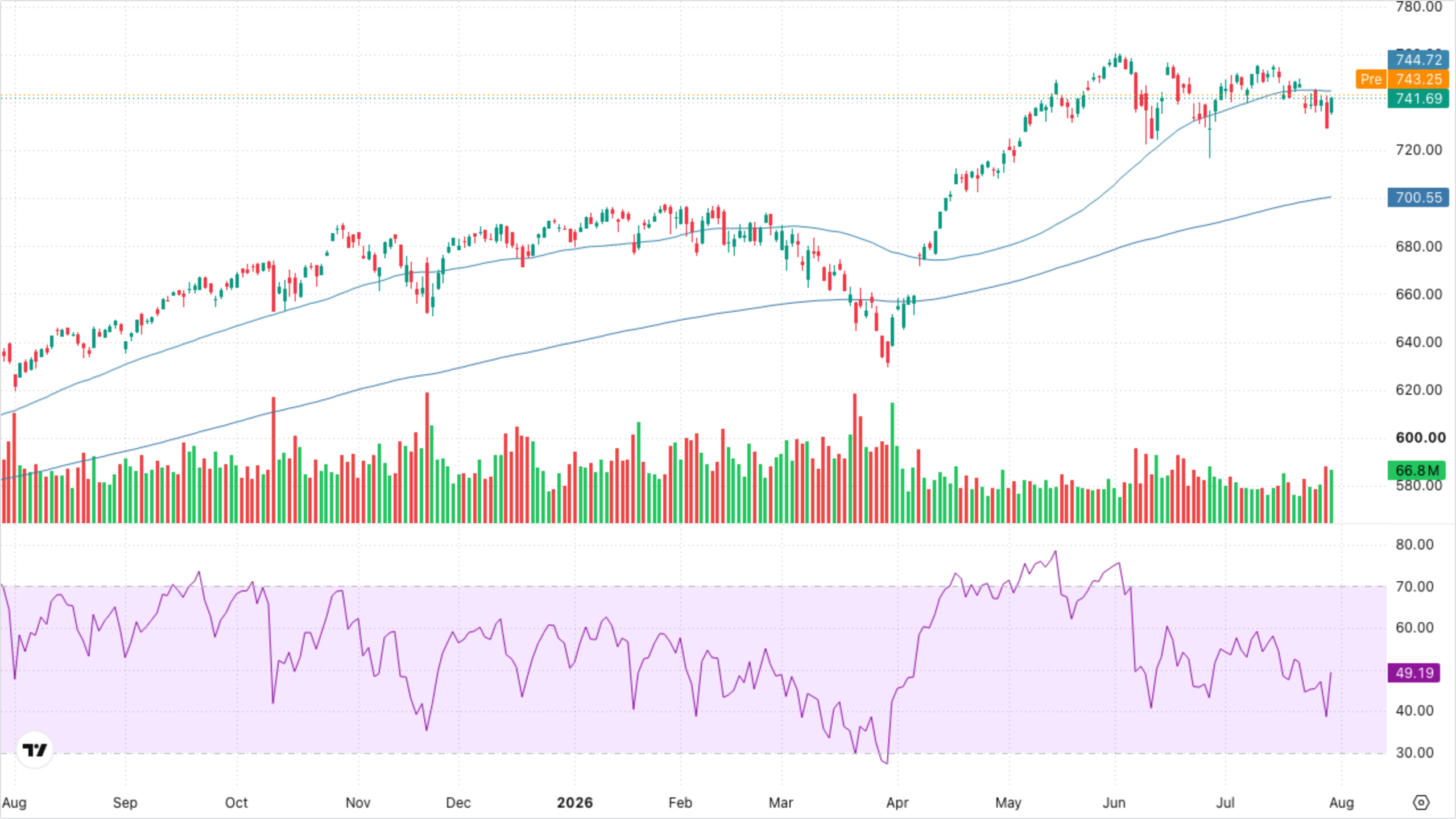 SPY (S&P 500)