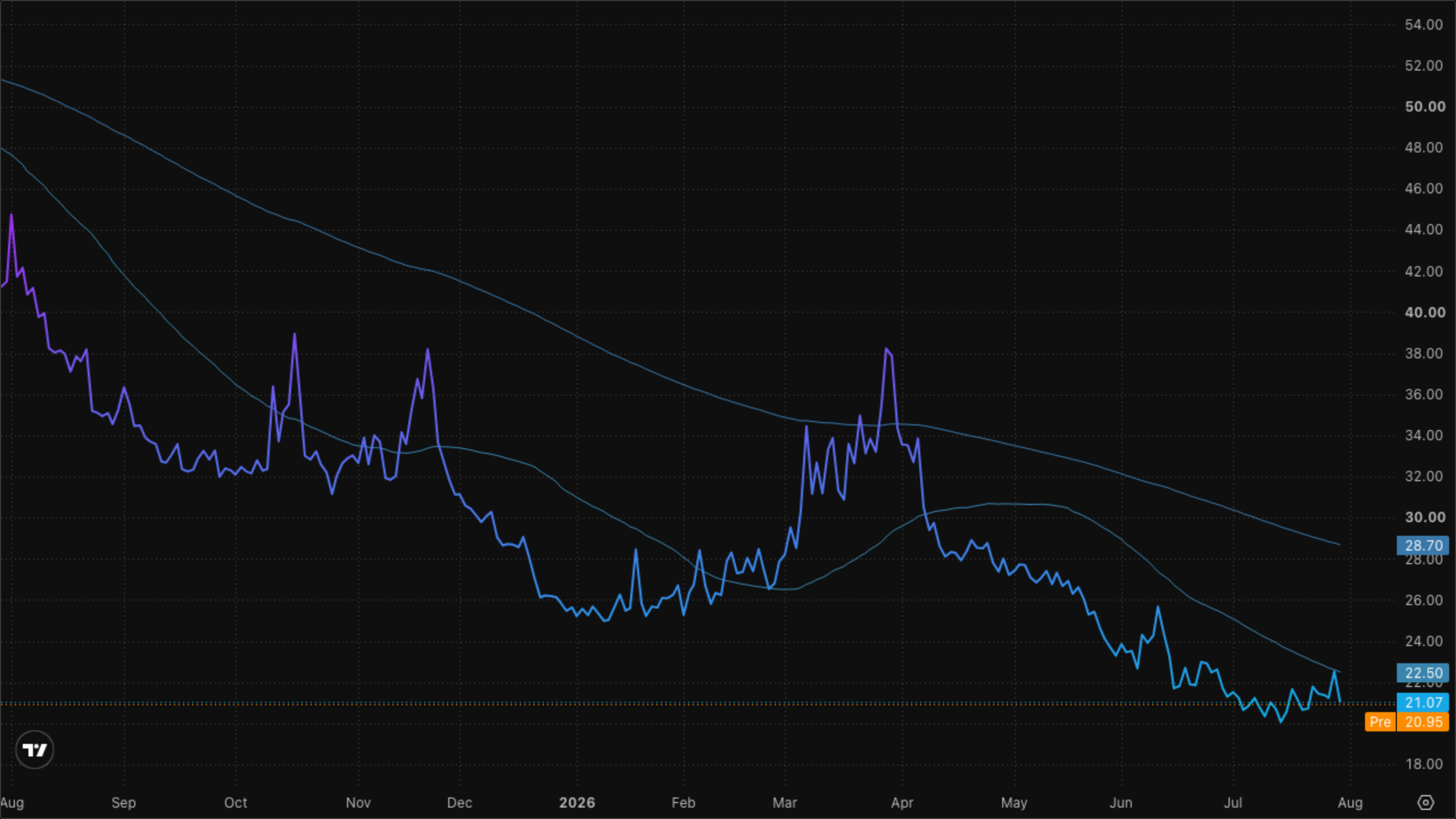 VIXY (VIX Short-Term Futures)