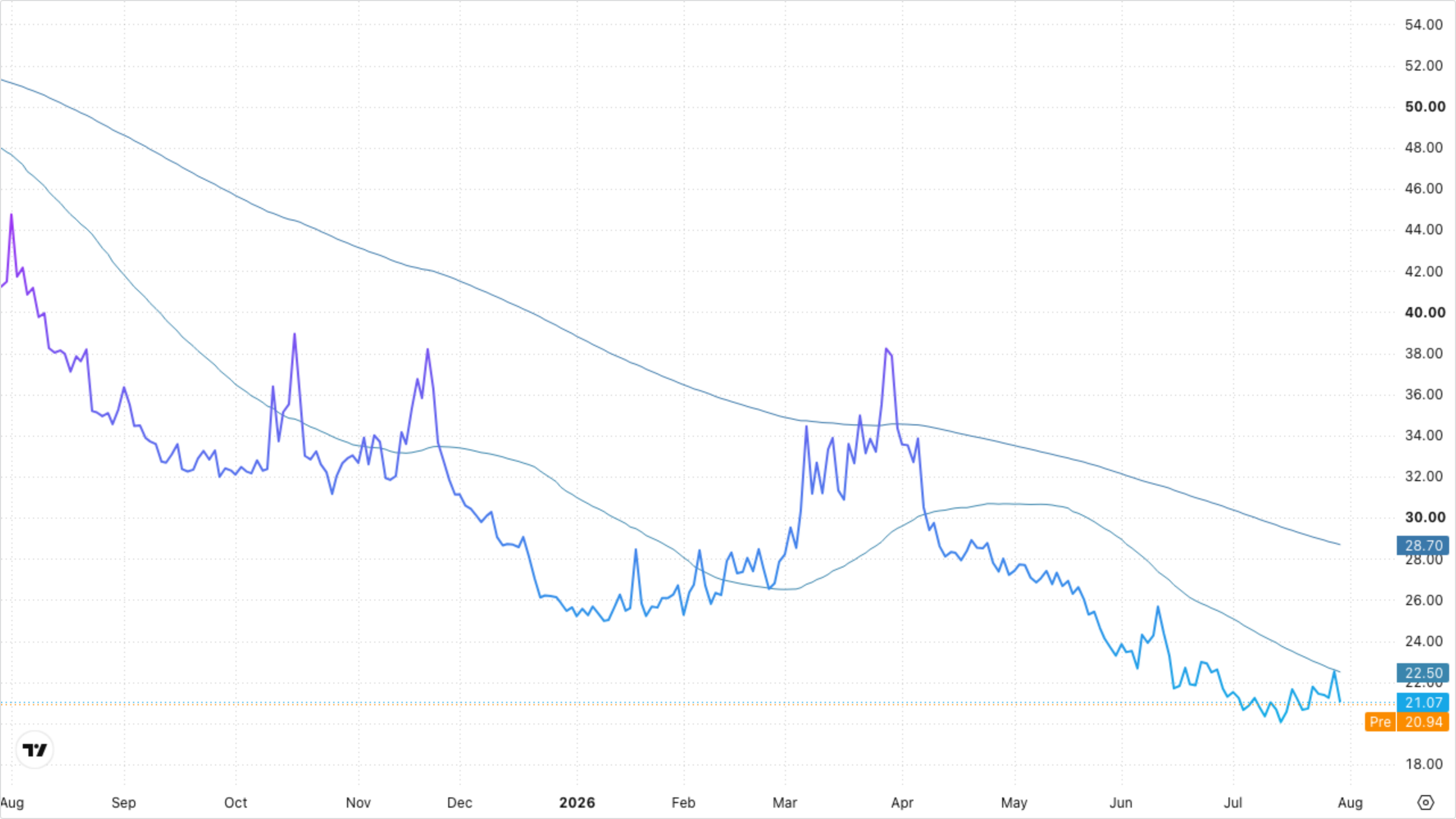 VIXY (VIX Short-Term Futures)