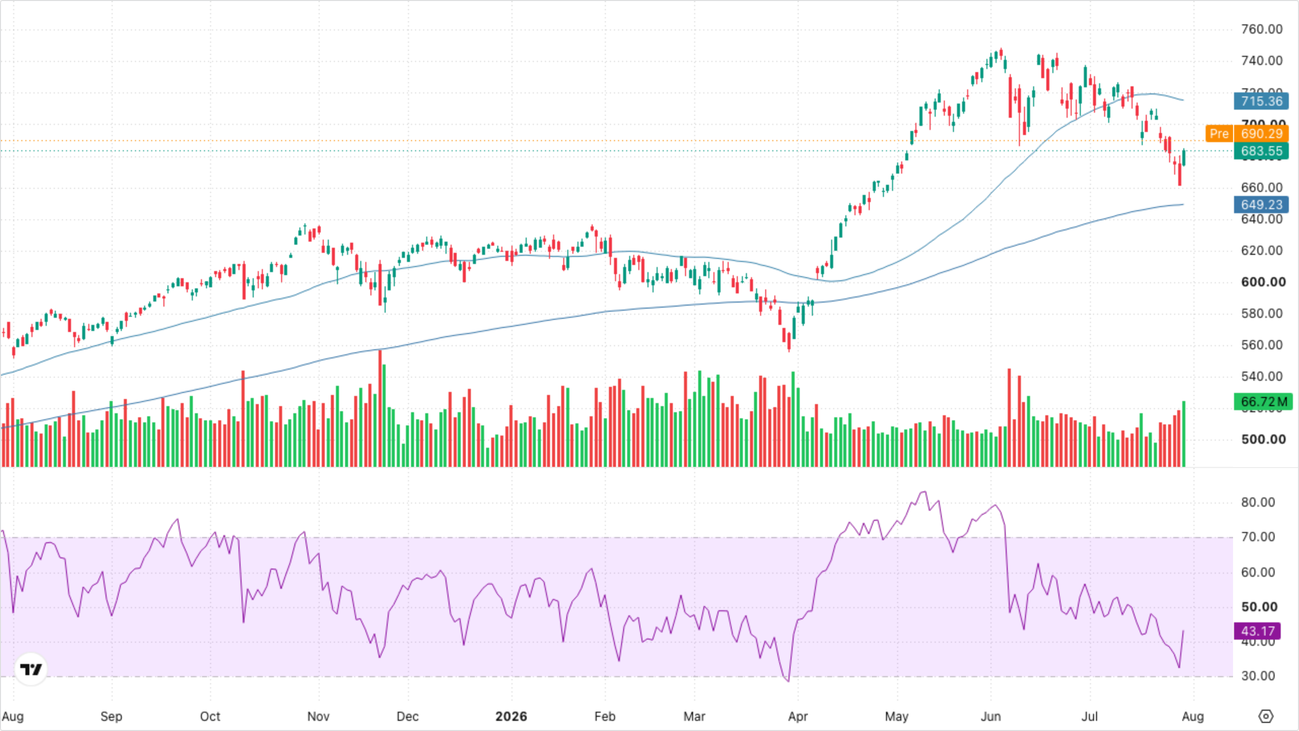QQQ (Nasdaq-100)