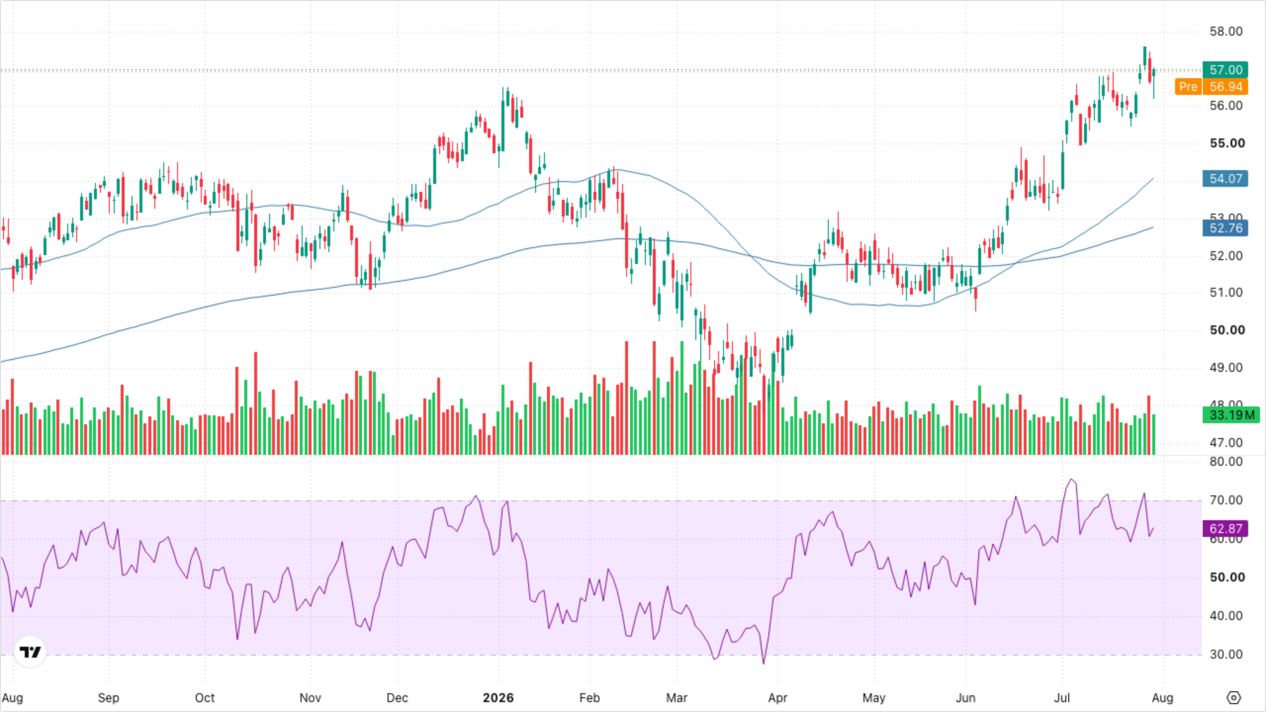 XLF — Financials