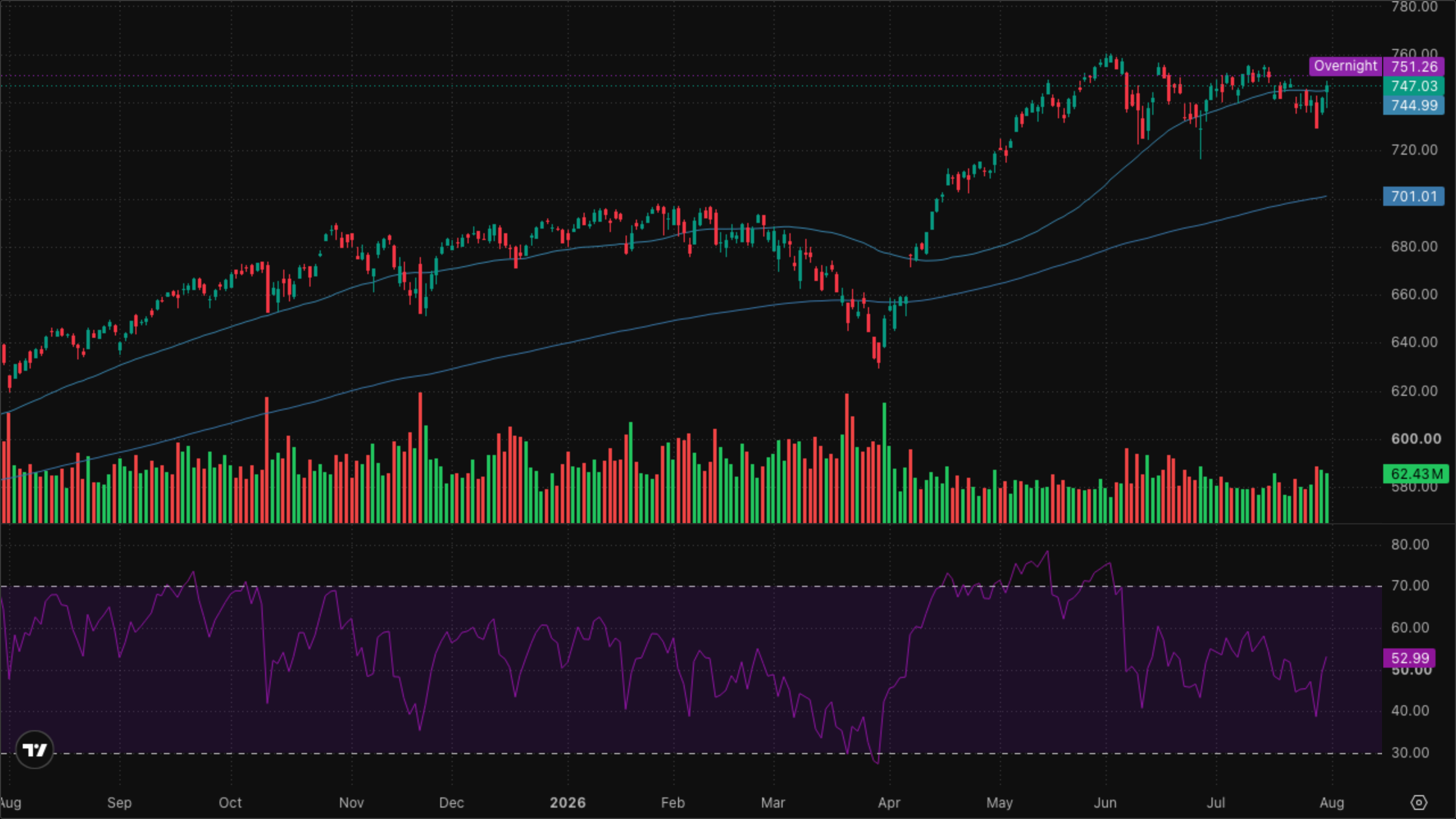 SPY (S&P 500)