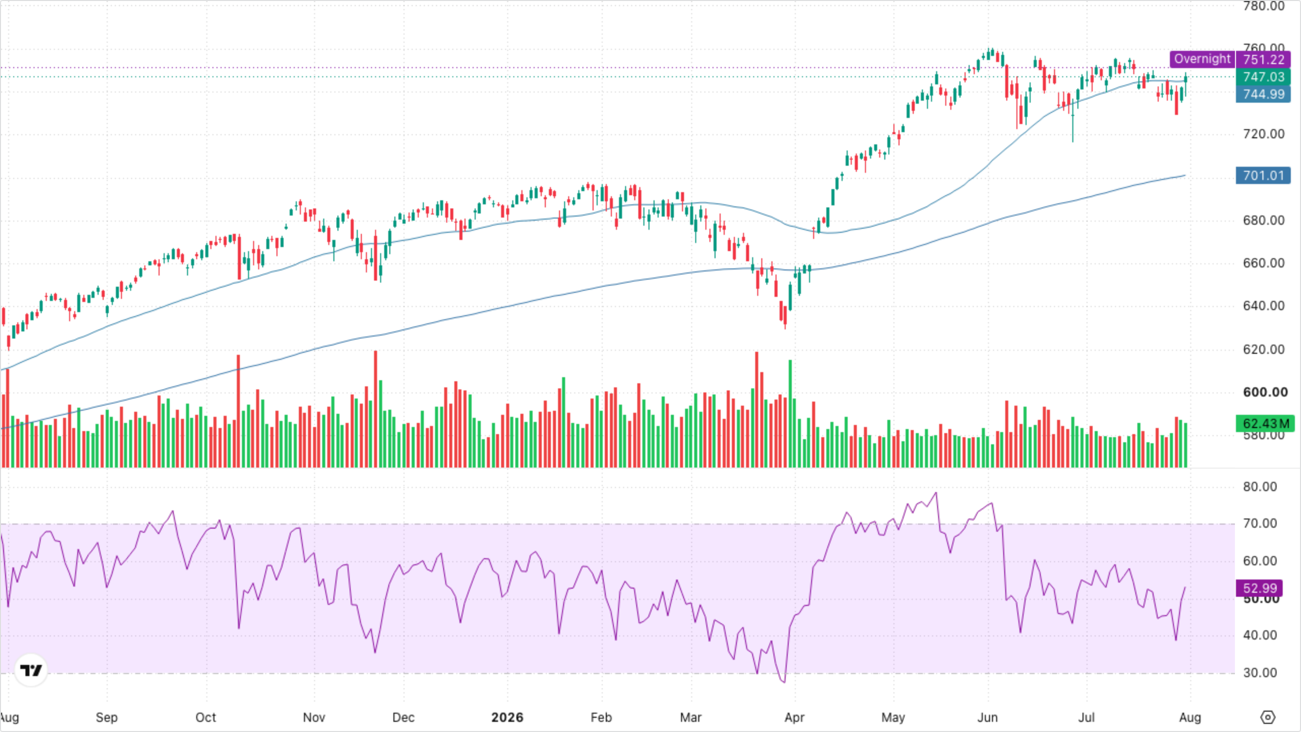 SPY (S&P 500)