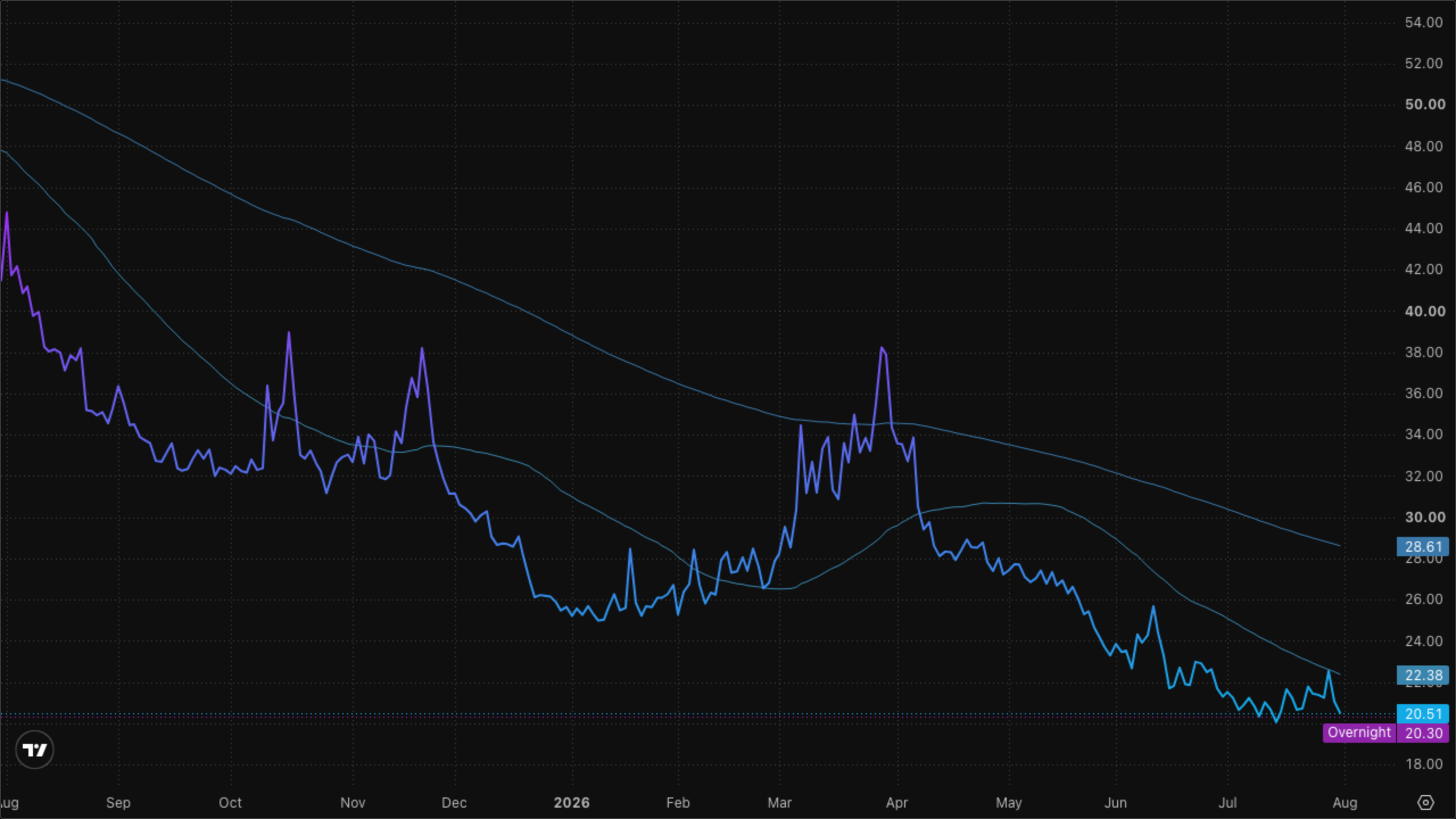 VIXY (VIX Short-Term Futures)