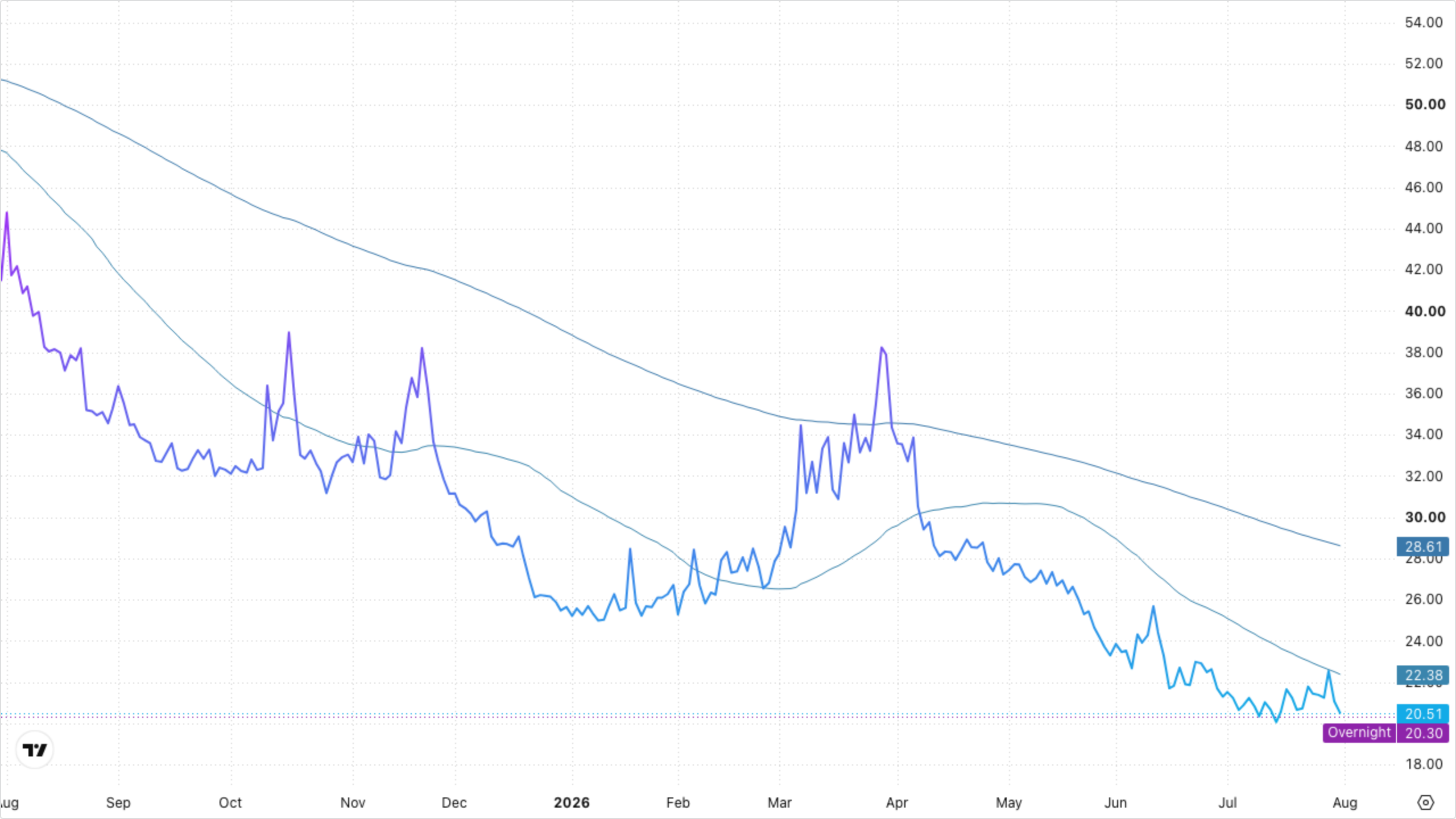 VIXY (VIX Short-Term Futures)