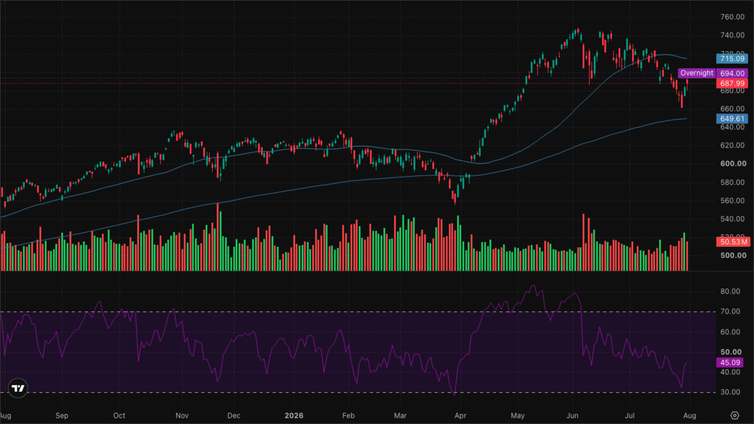 QQQ (Nasdaq-100)
