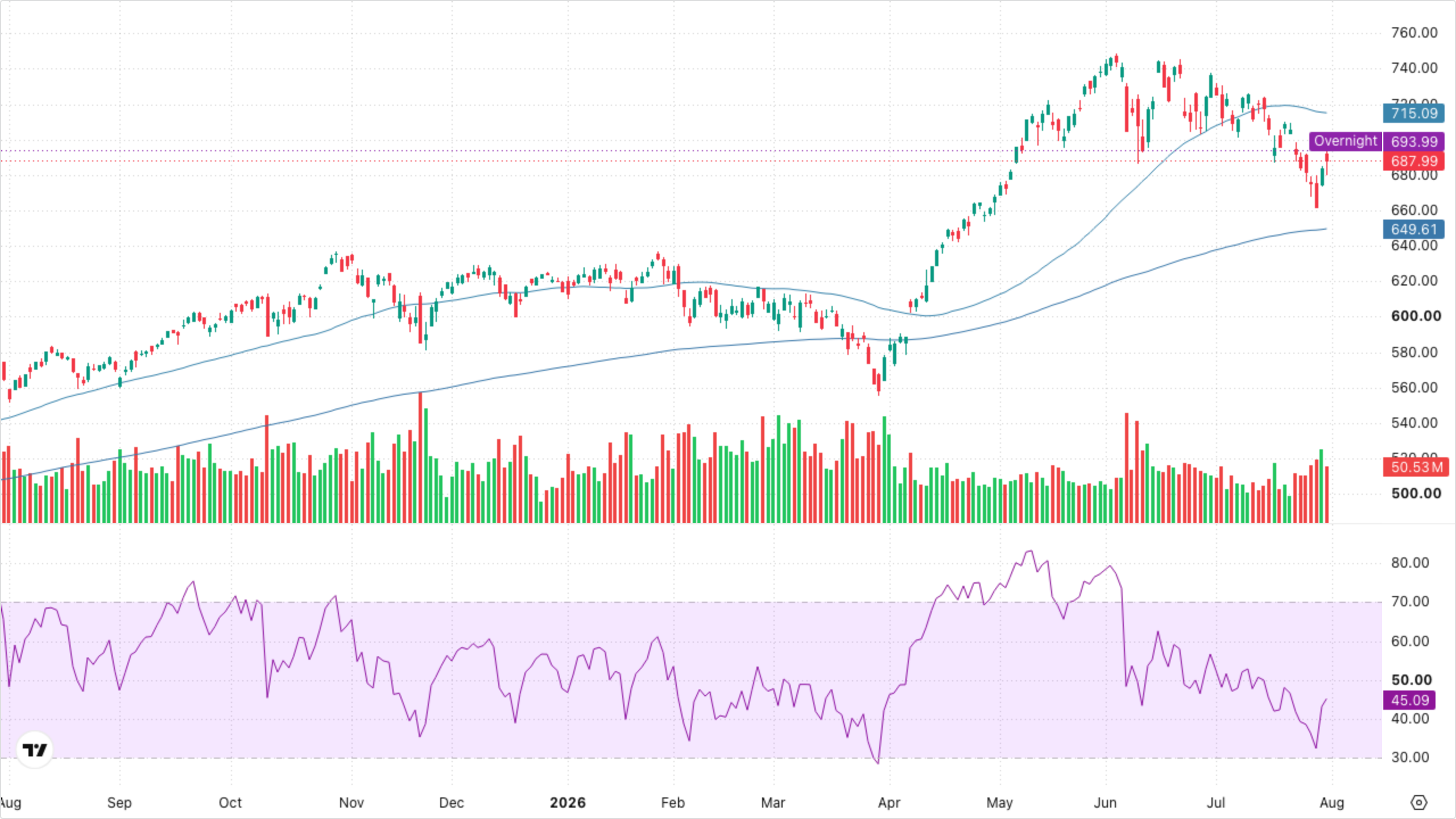 QQQ (Nasdaq-100)