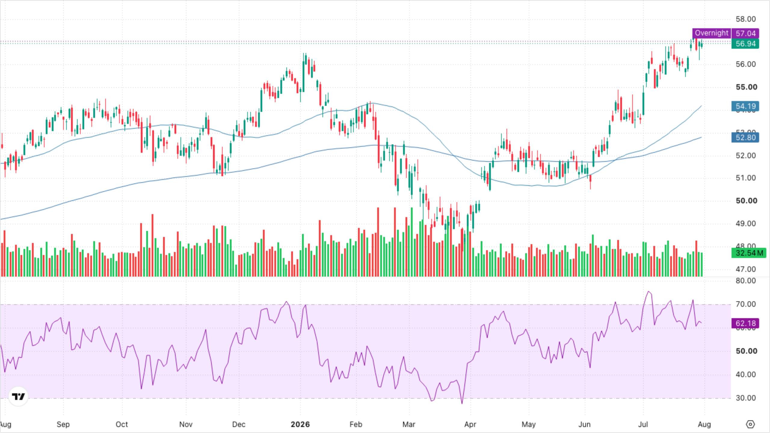 XLF — Financials