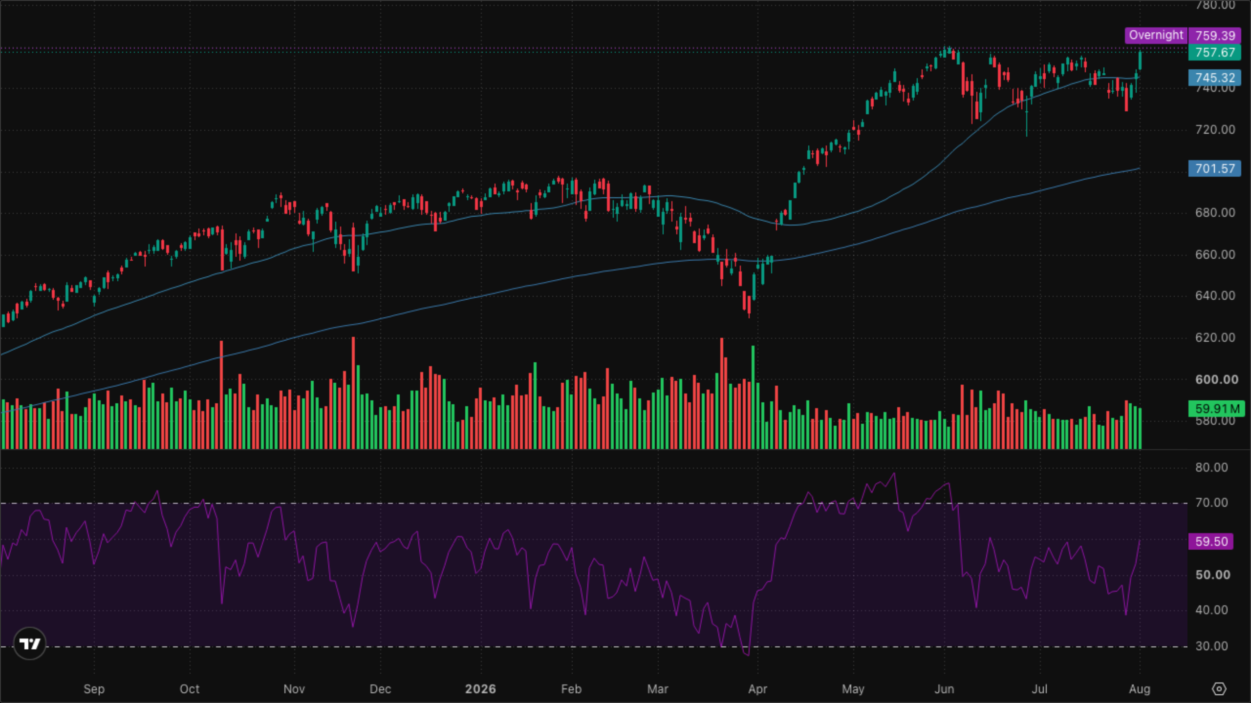 SPY (S&P 500)