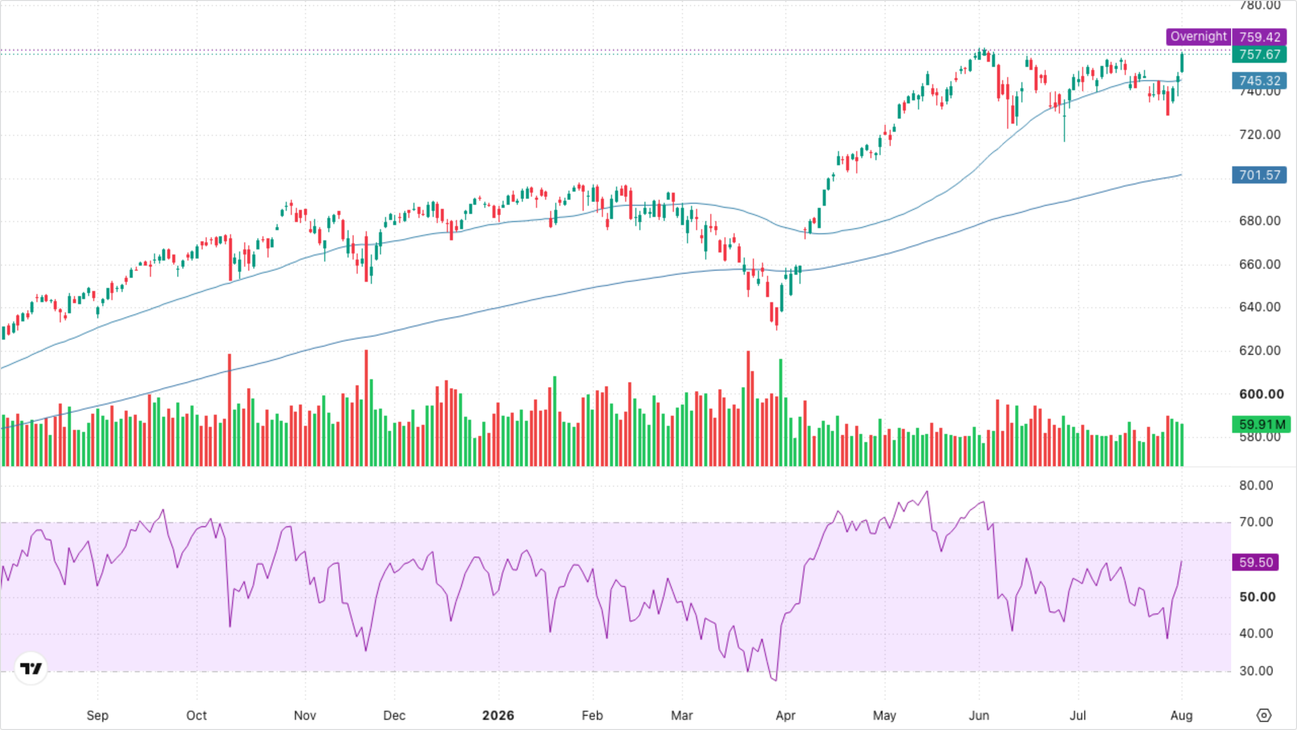 SPY (S&P 500)
