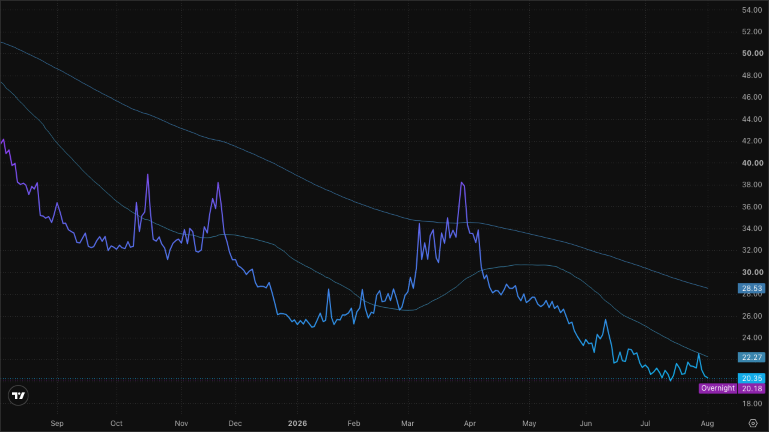VIXY (VIX Short-Term Futures)