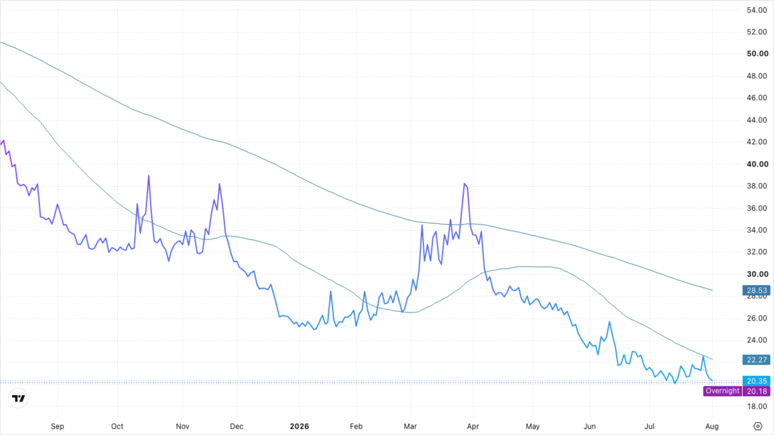 VIXY (VIX Short-Term Futures)