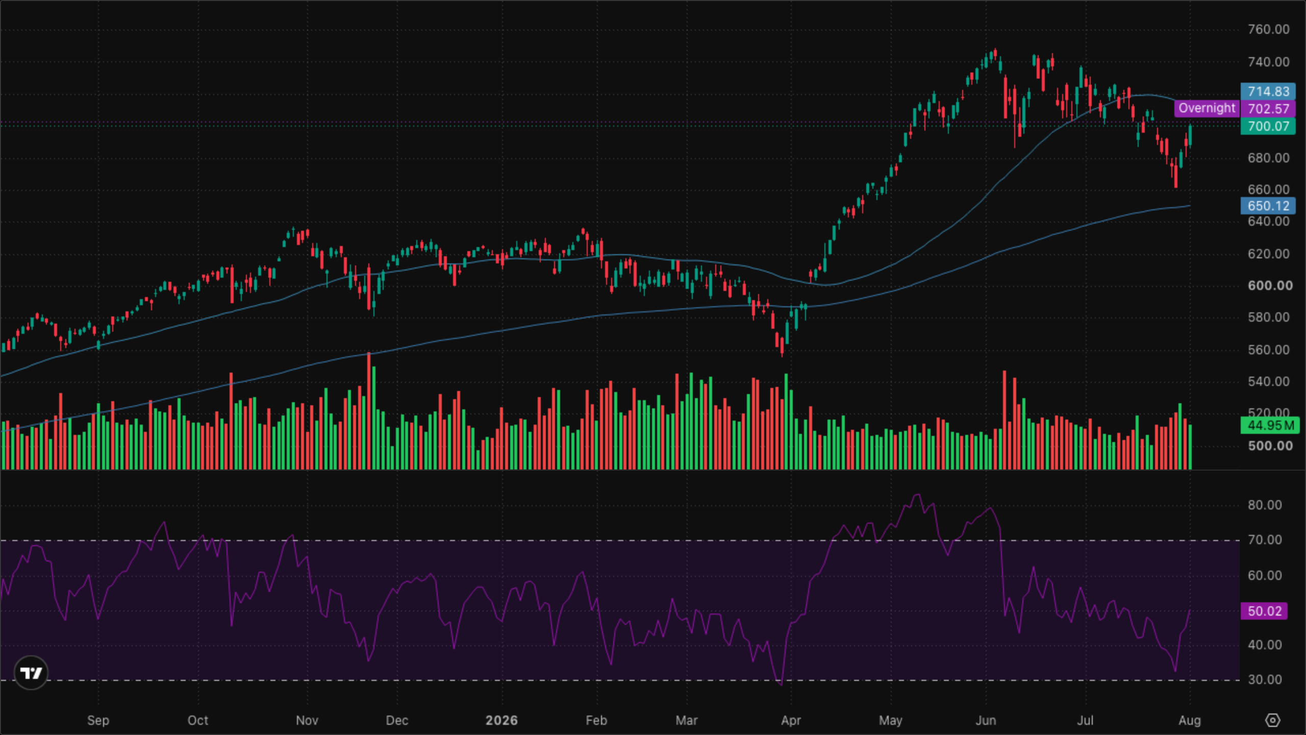 QQQ (Nasdaq-100)