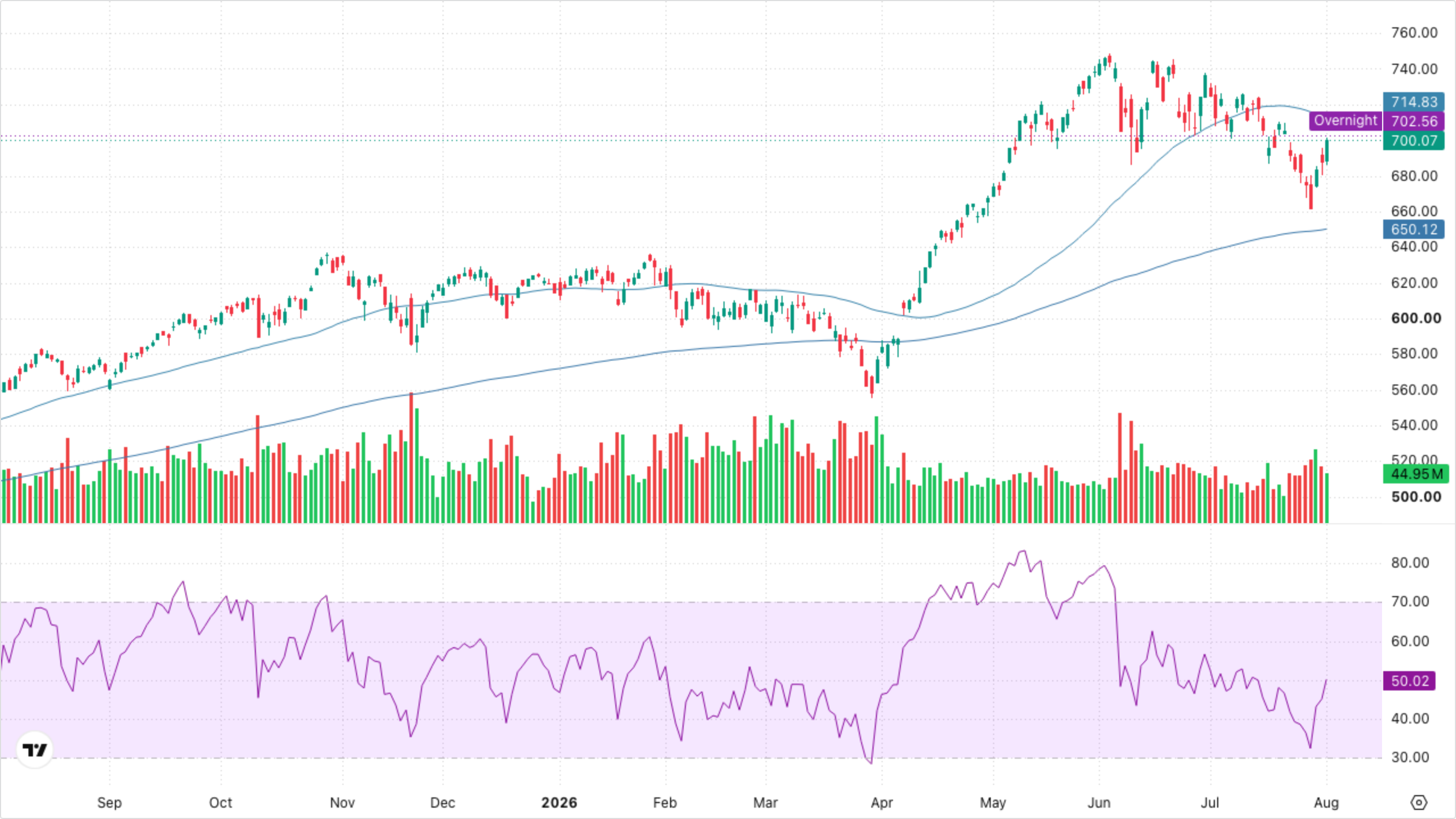 QQQ (Nasdaq-100)