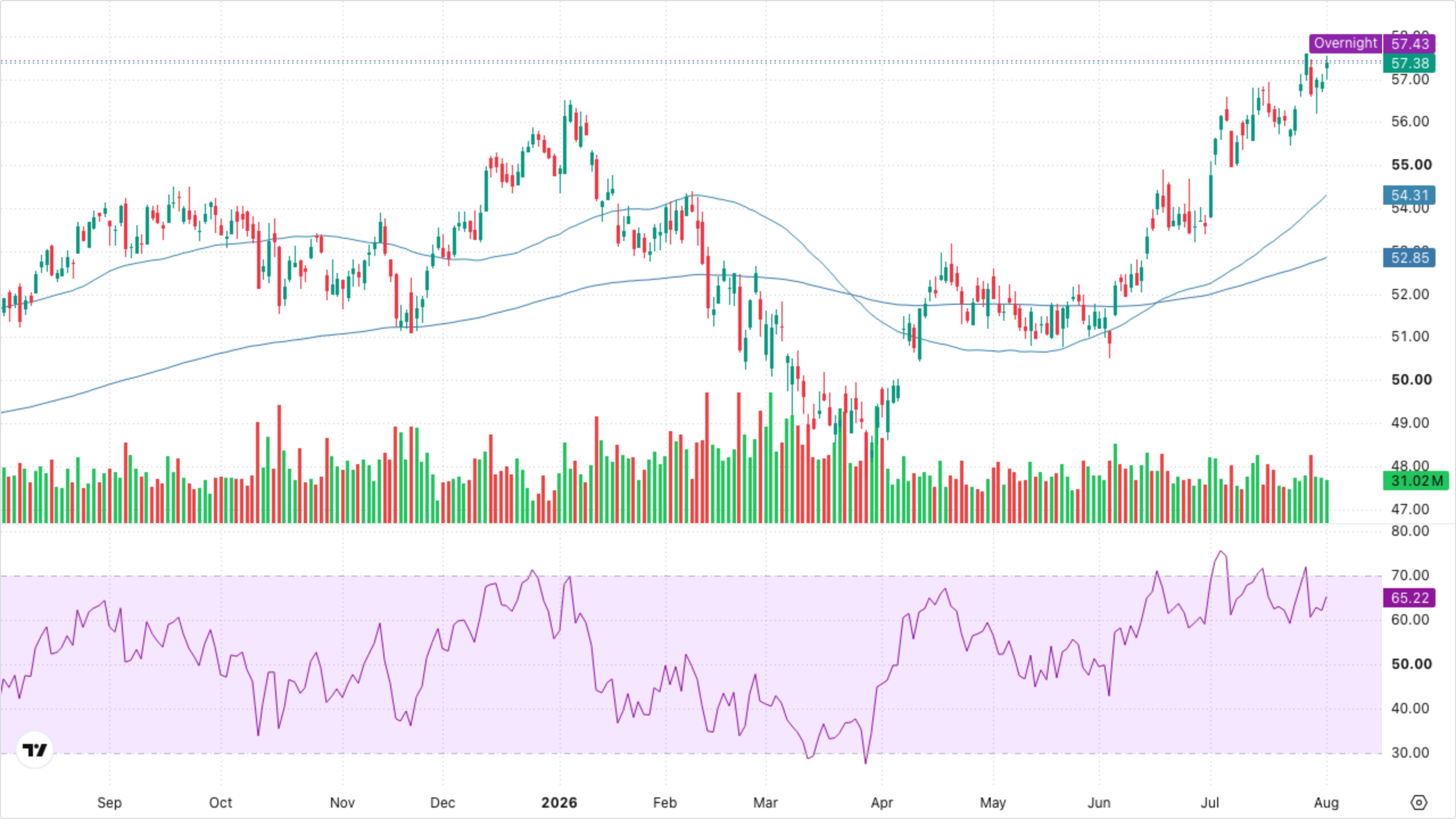 XLF — Financials