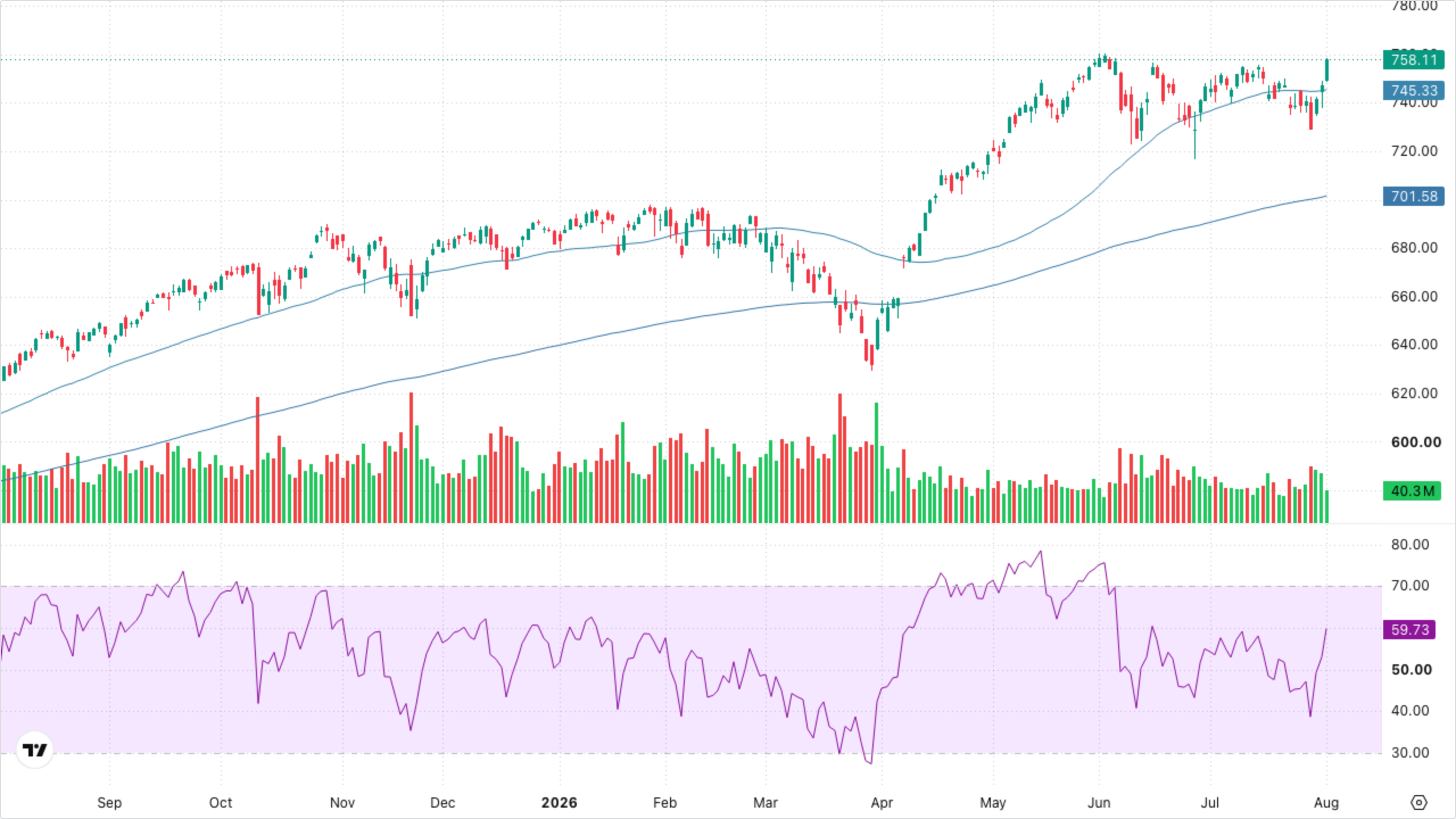 SPY (S&P 500)