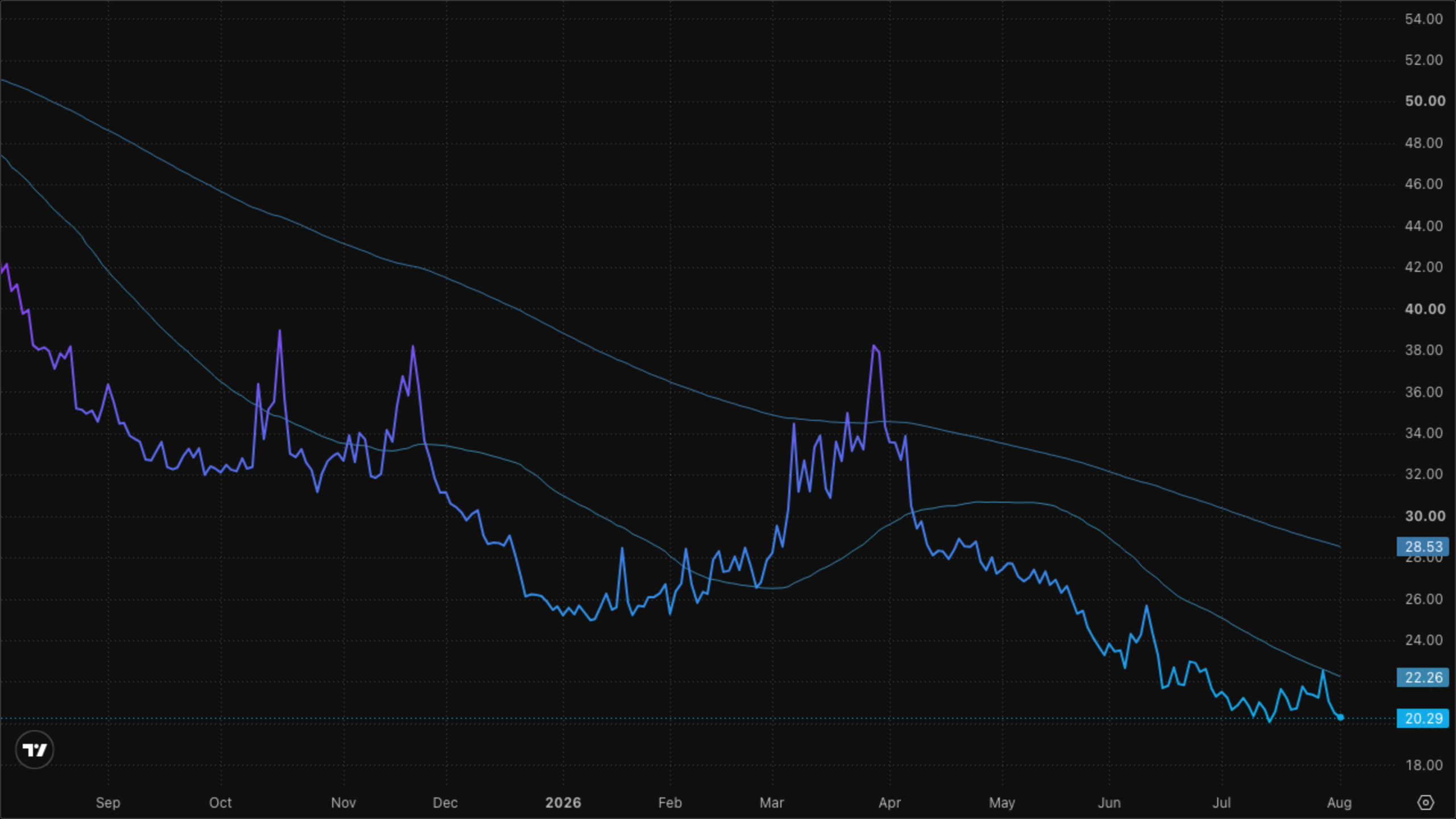 VIXY (VIX Short-Term Futures)