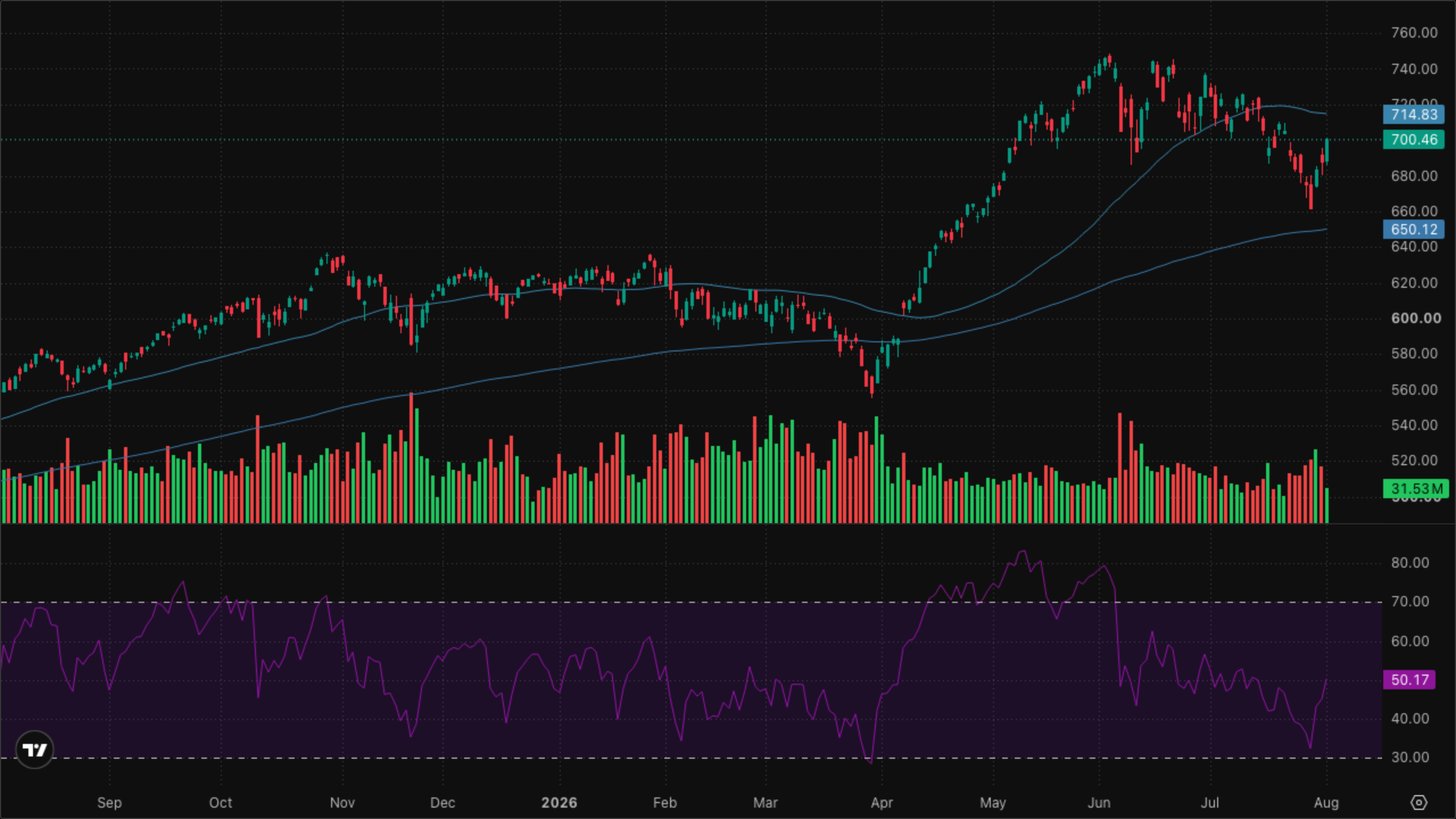 QQQ (Nasdaq-100)