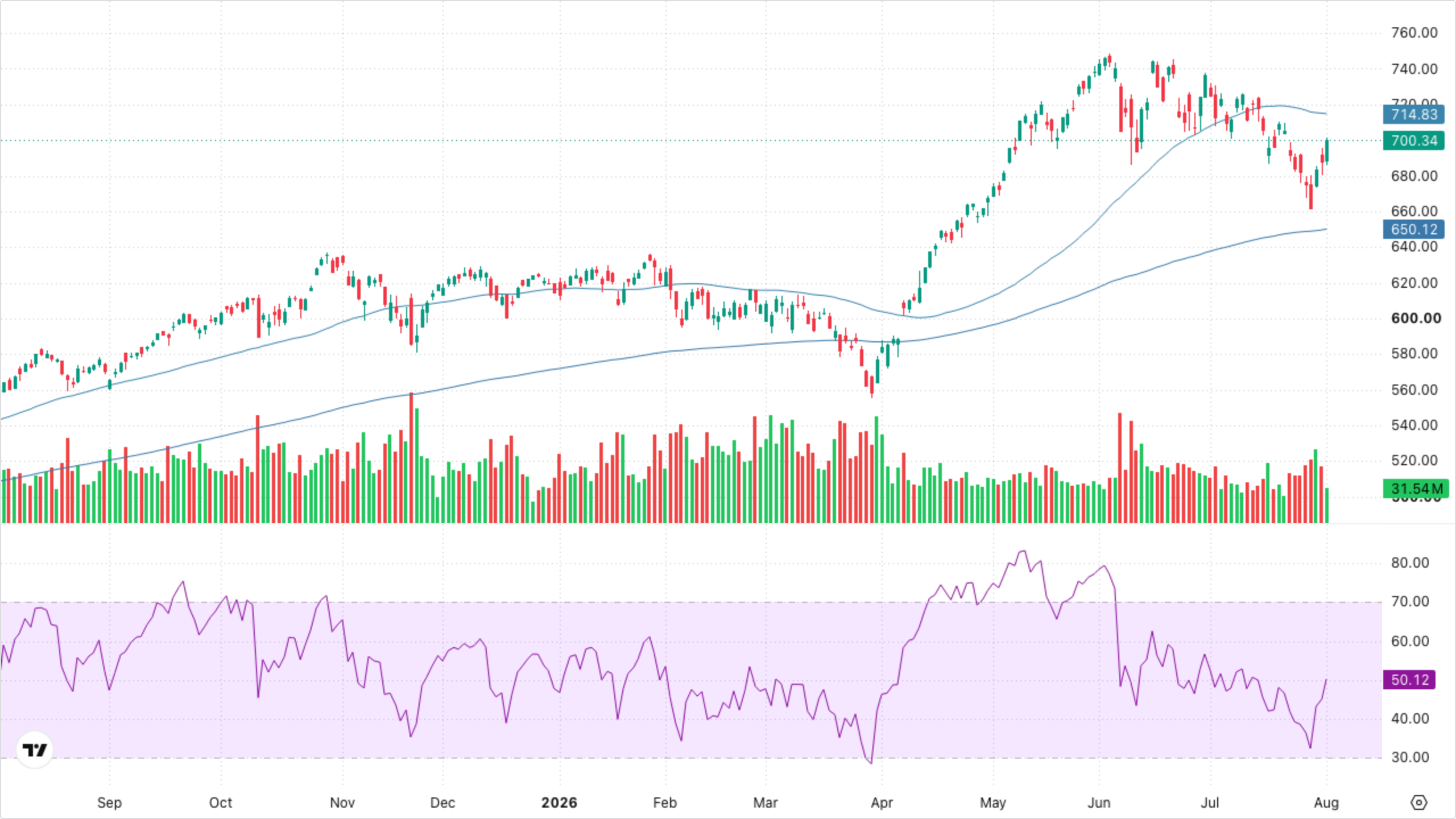 QQQ (Nasdaq-100)