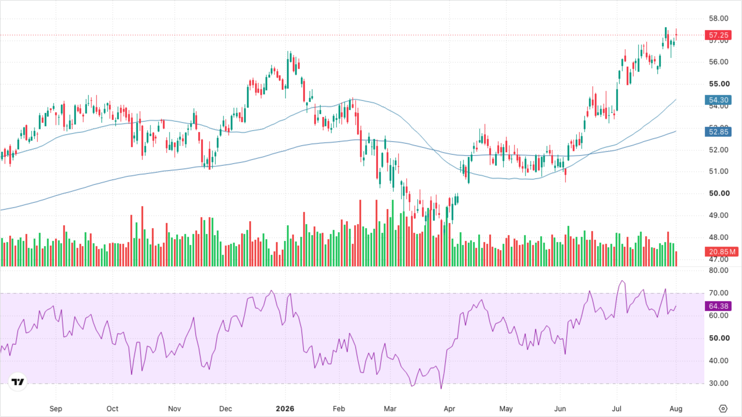 XLF — Financials