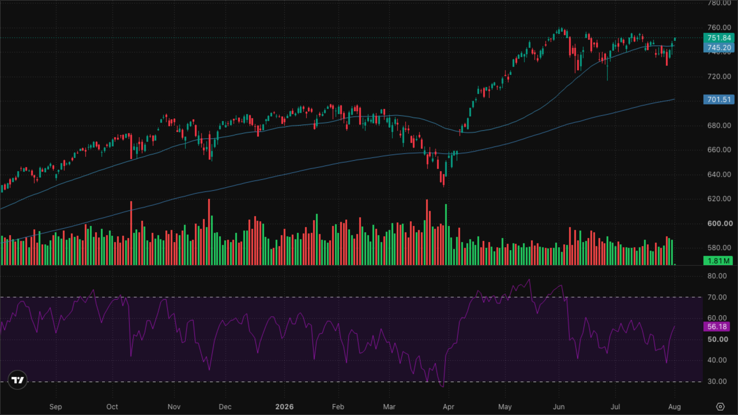 SPY (S&P 500)