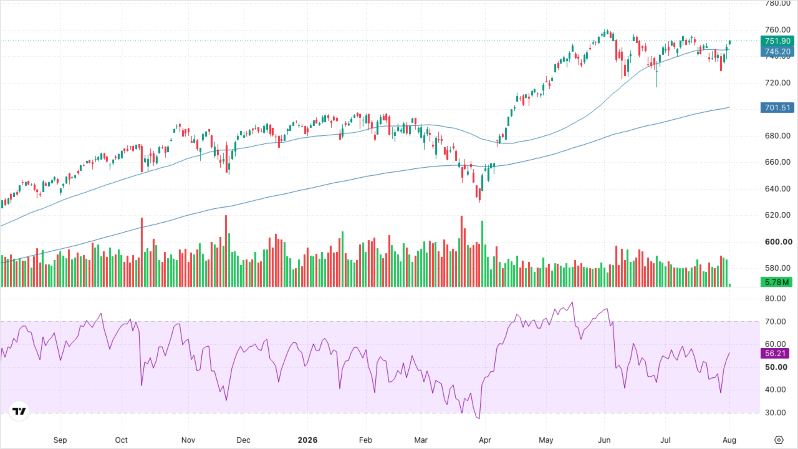SPY (S&P 500)