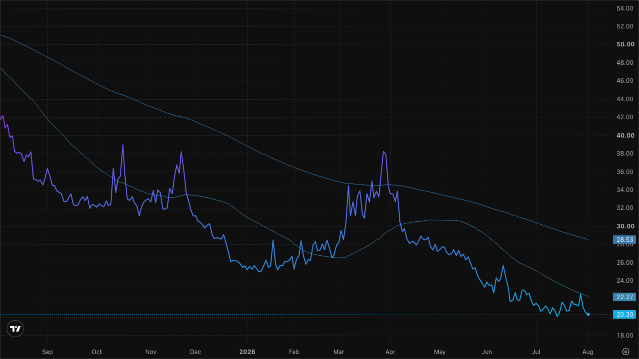 VIXY (VIX Short-Term Futures)