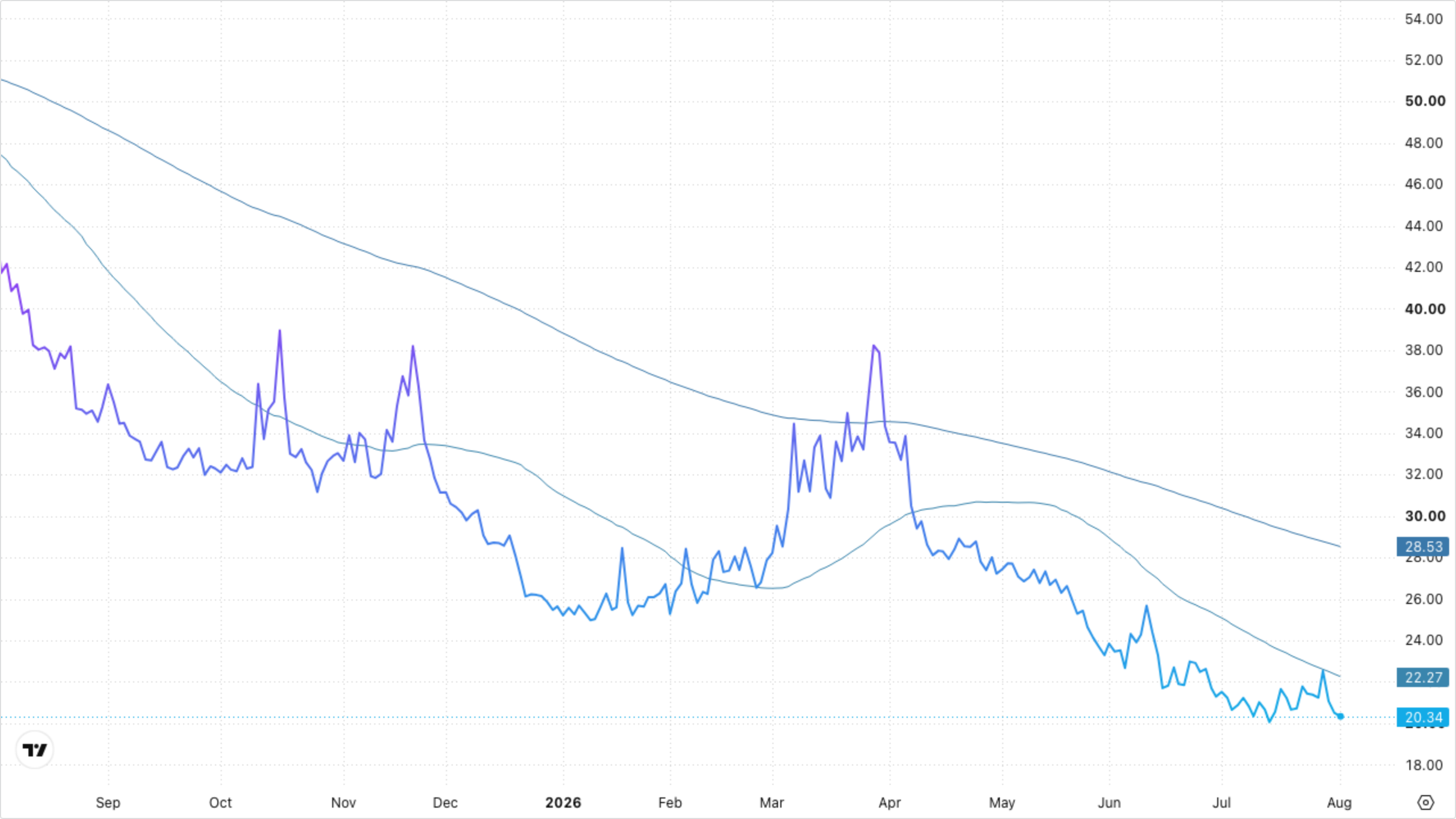VIXY (VIX Short-Term Futures)