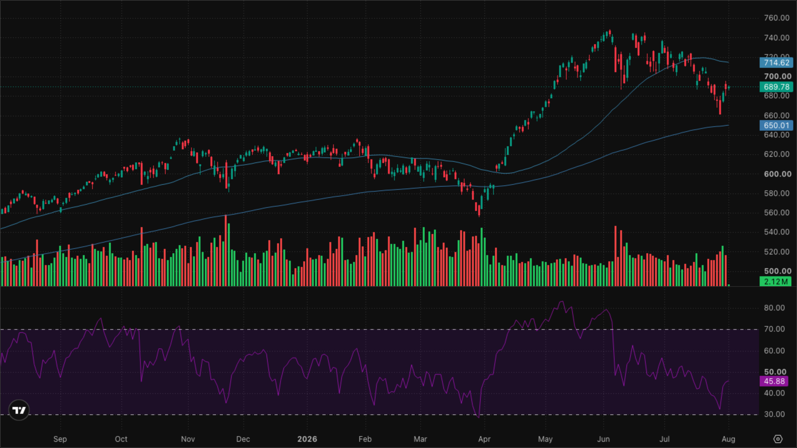 QQQ (Nasdaq-100)