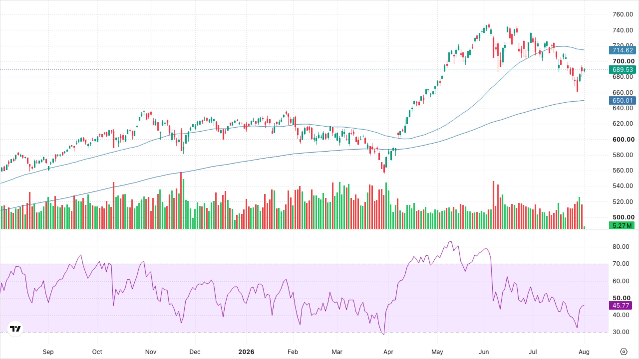 QQQ (Nasdaq-100)