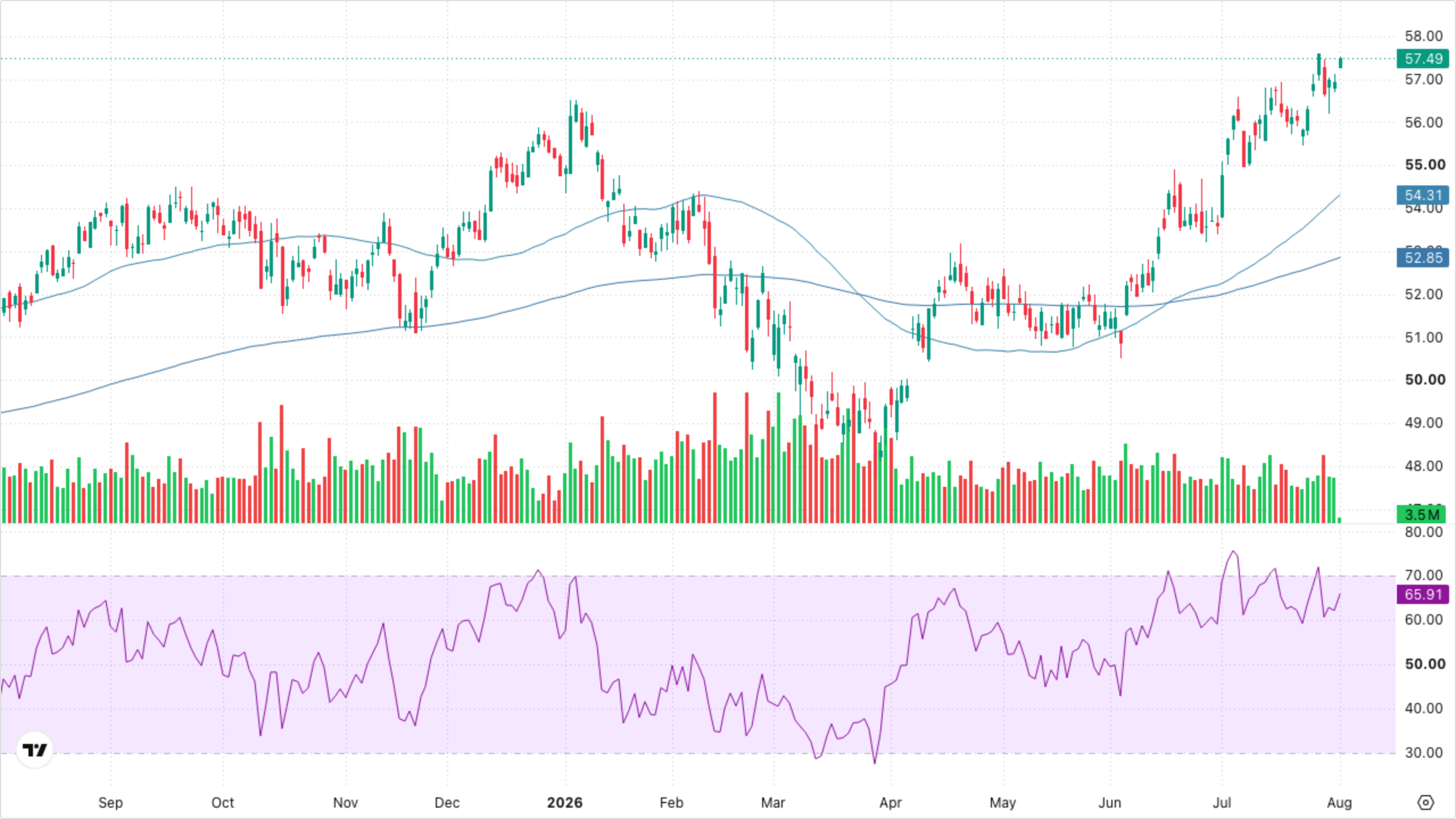 XLF — Financials
