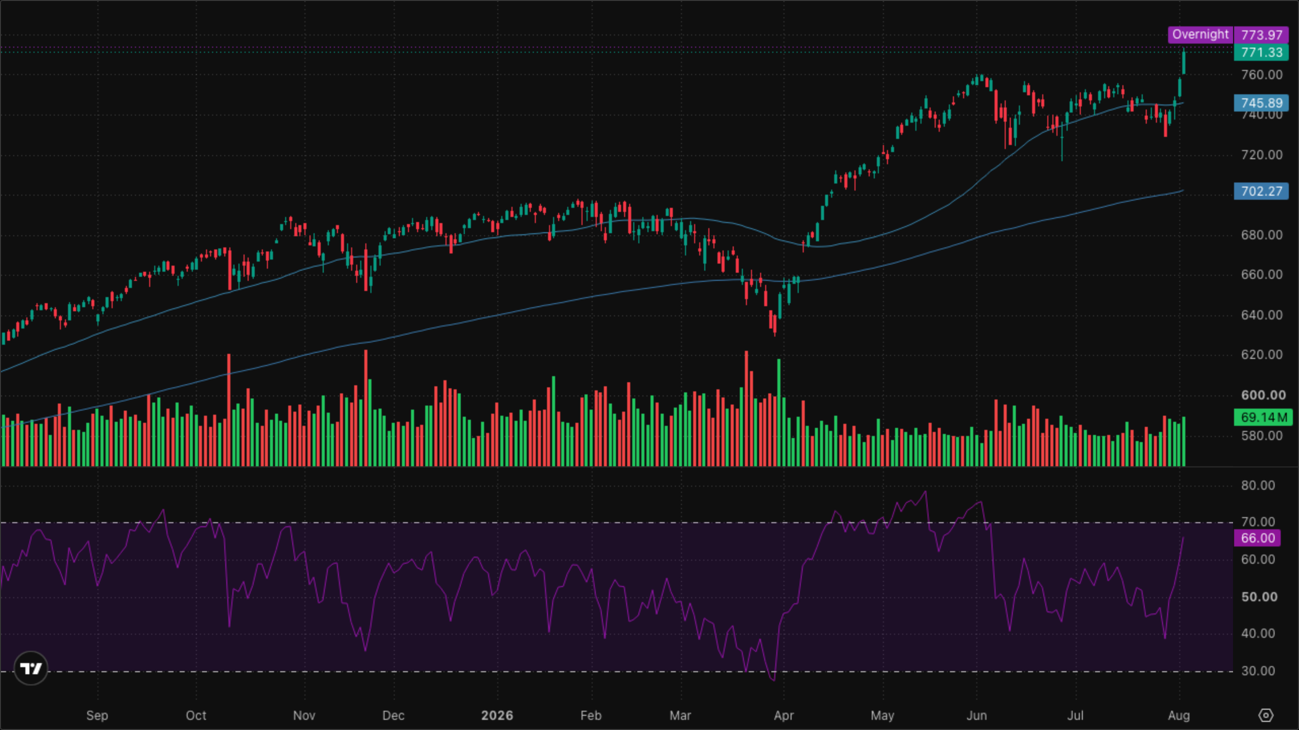 SPY (S&P 500)