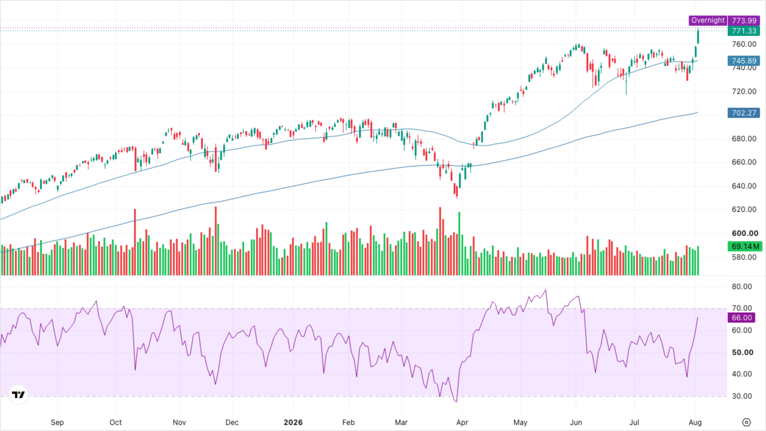 SPY (S&P 500)