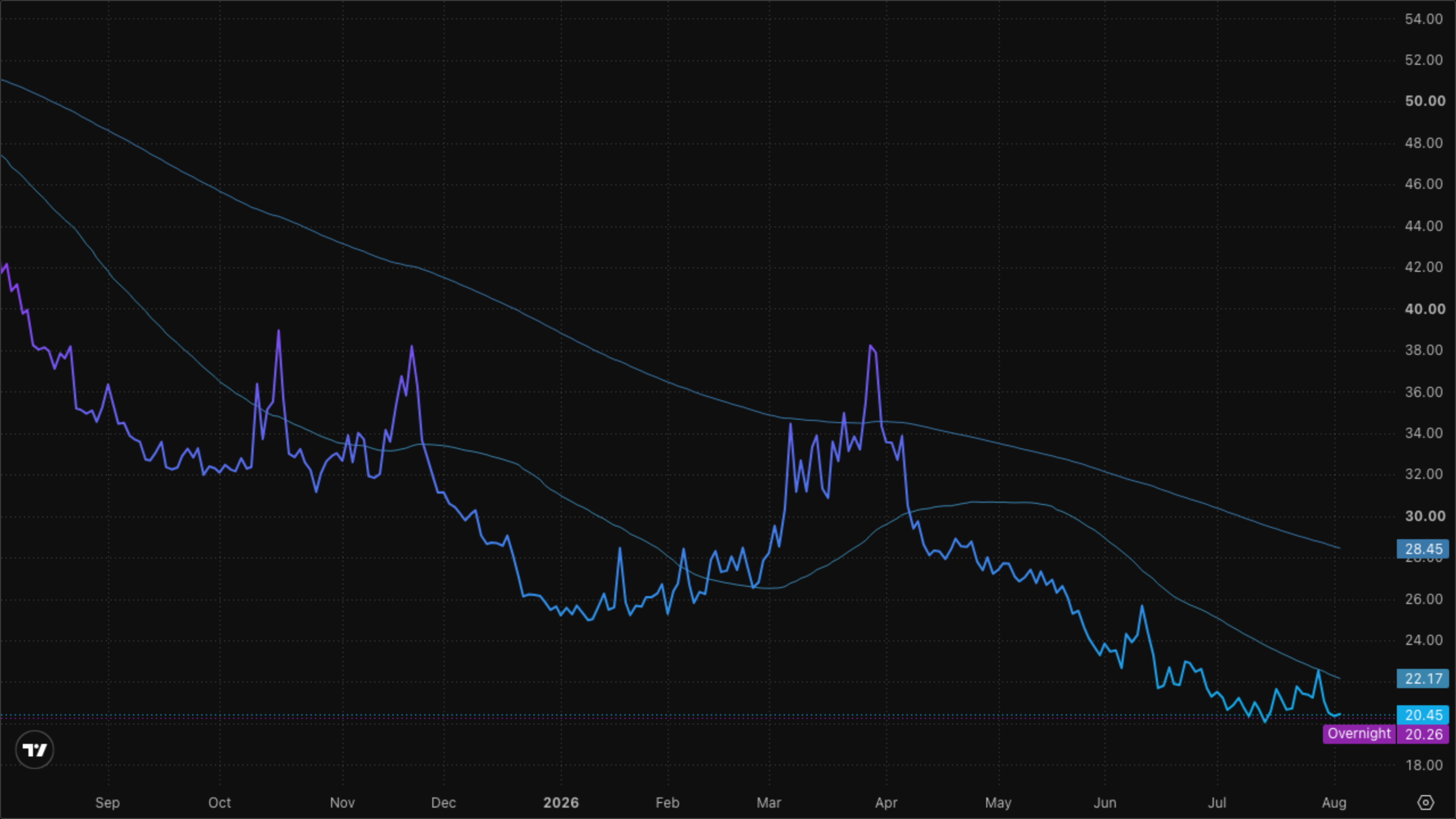VIXY (VIX Short-Term Futures)