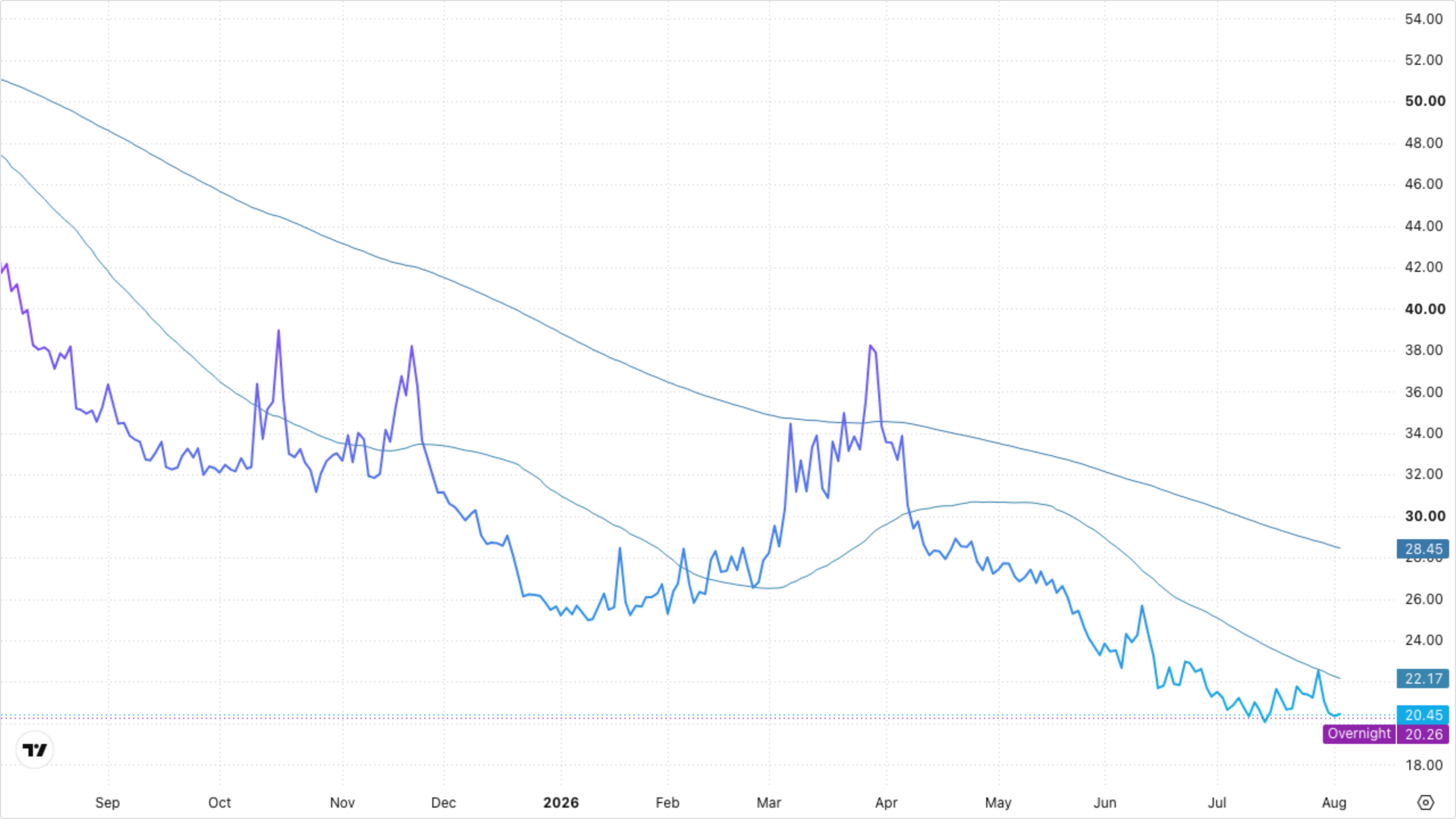VIXY (VIX Short-Term Futures)