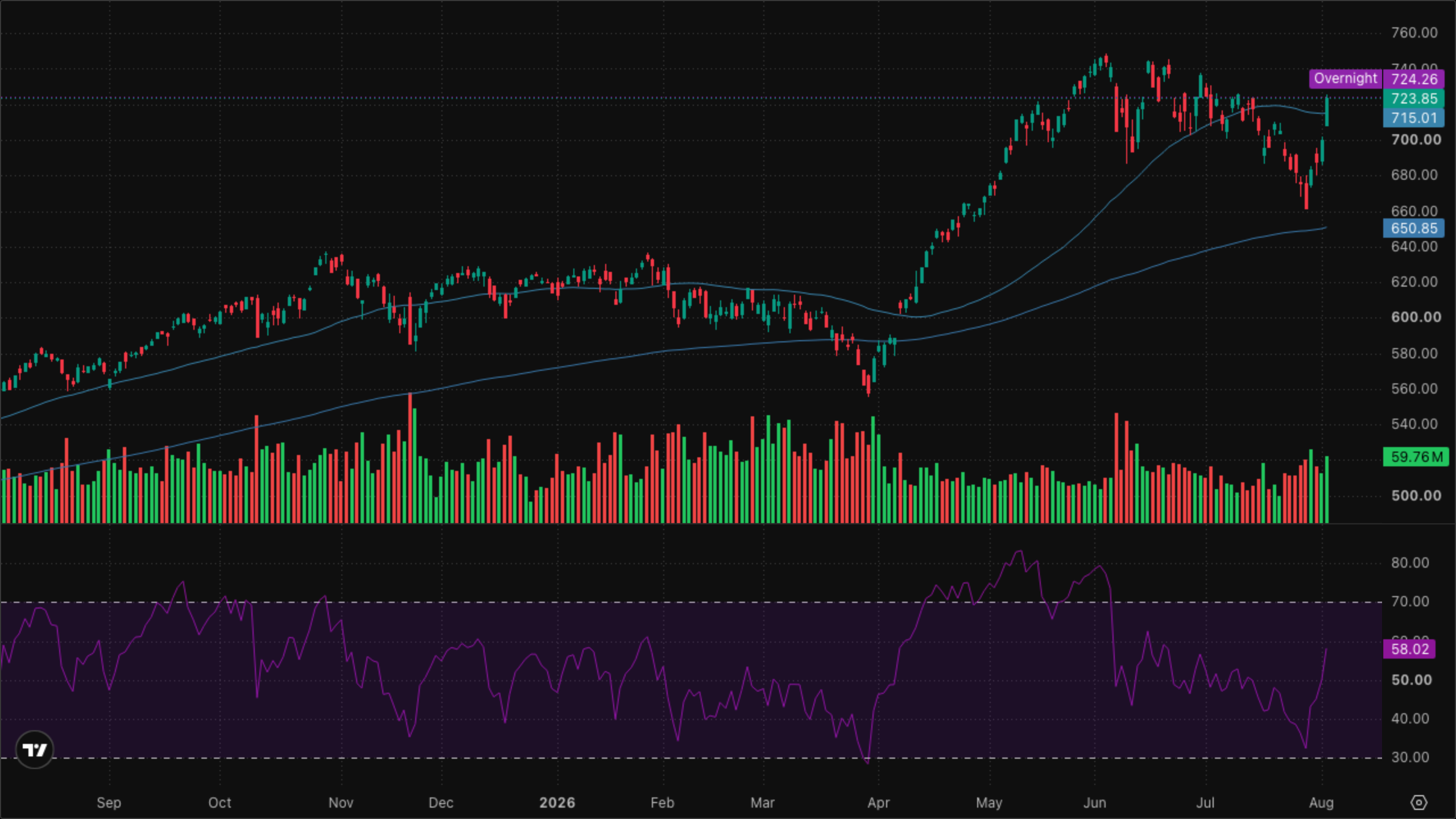 QQQ (Nasdaq-100)