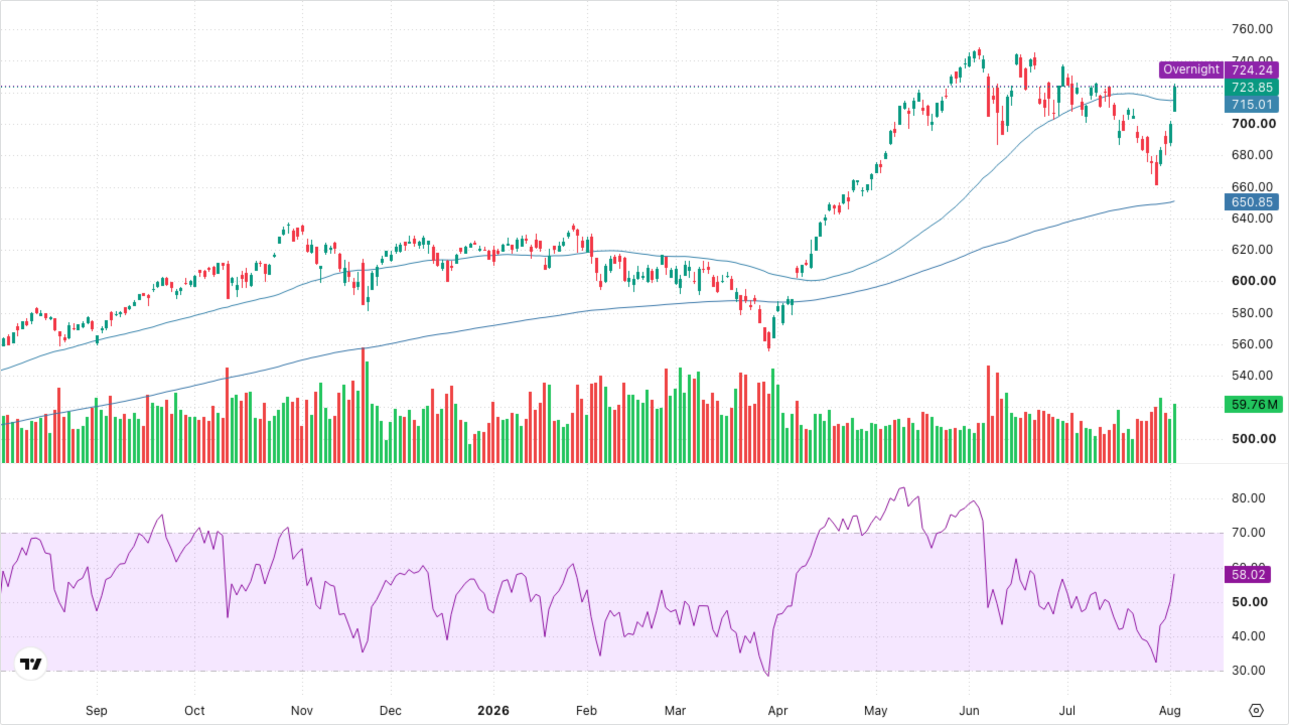 QQQ (Nasdaq-100)