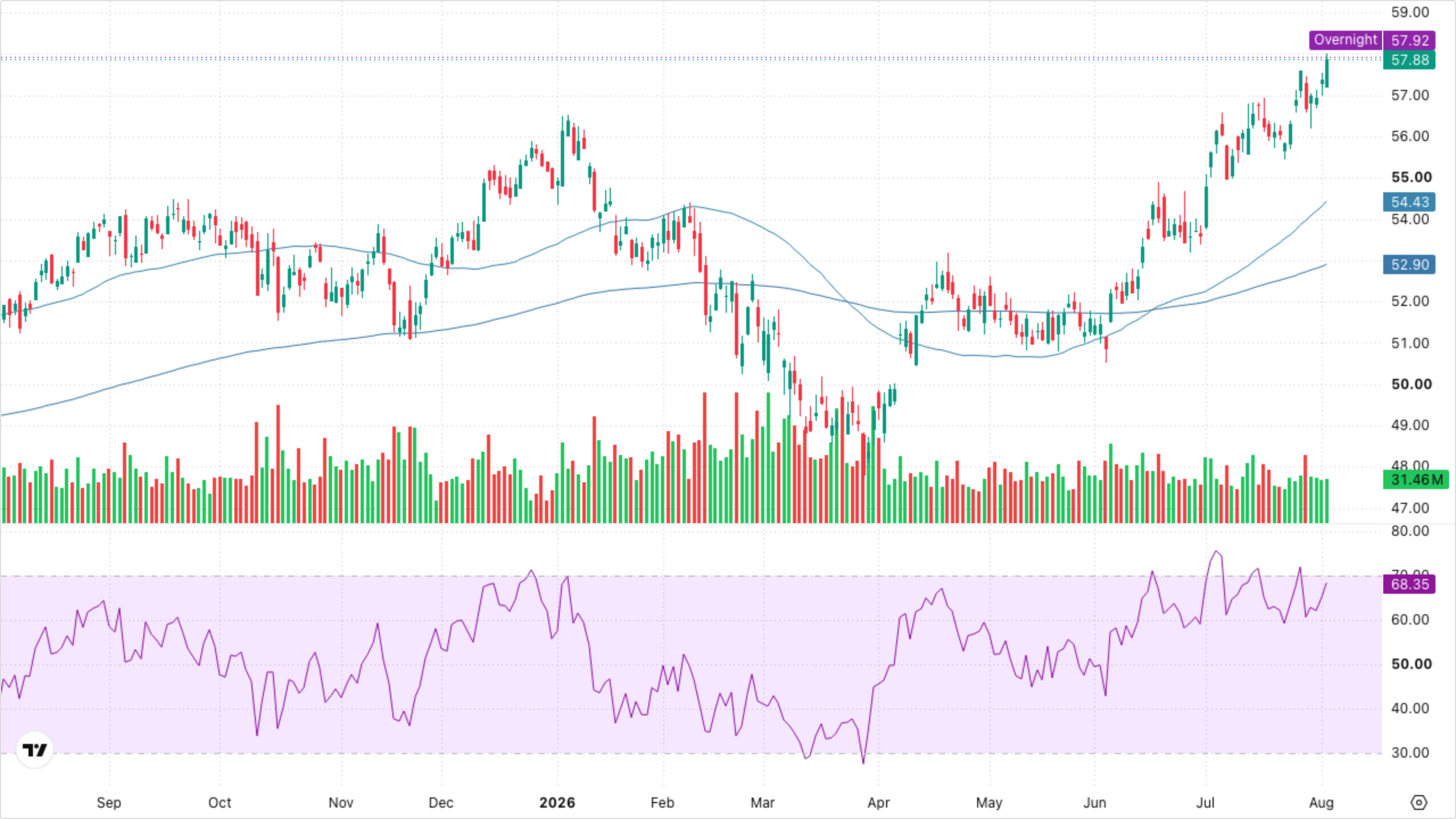 XLF — Financials