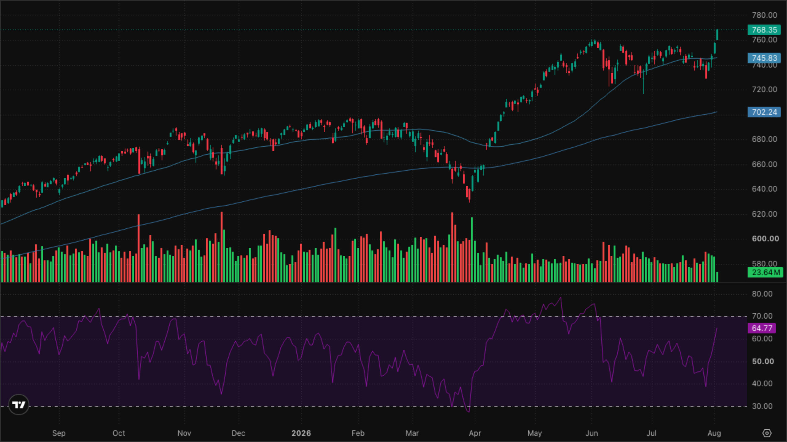 SPY (S&P 500)