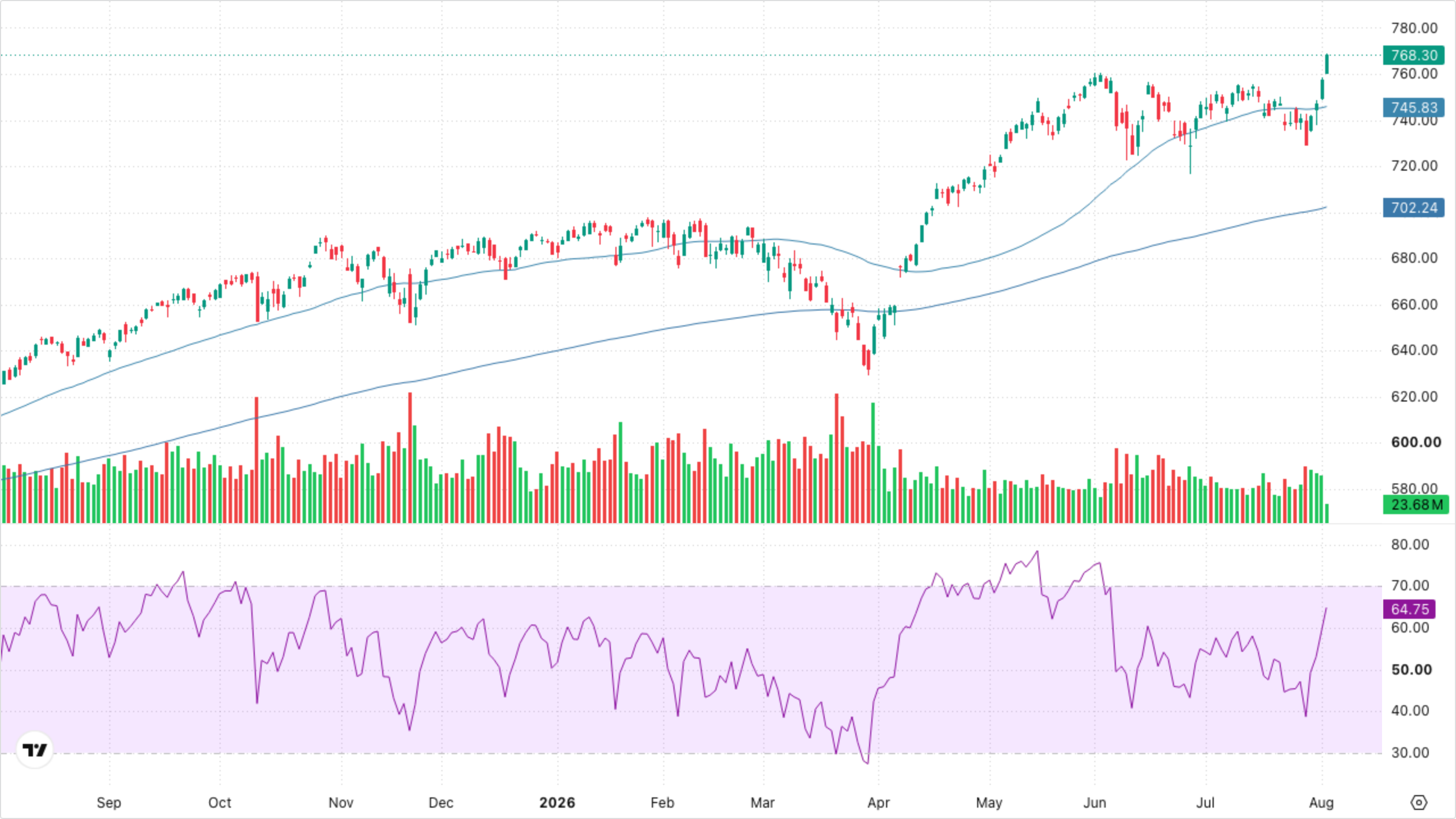 SPY (S&P 500)