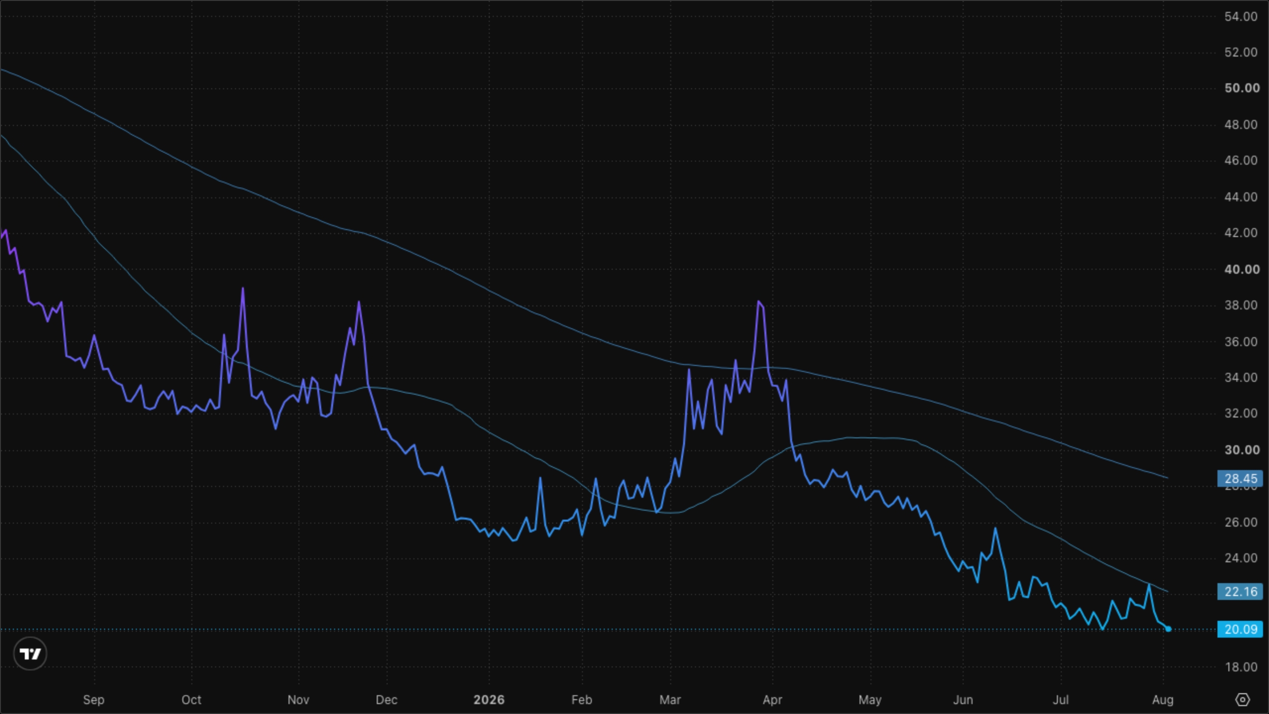VIXY (VIX Short-Term Futures)