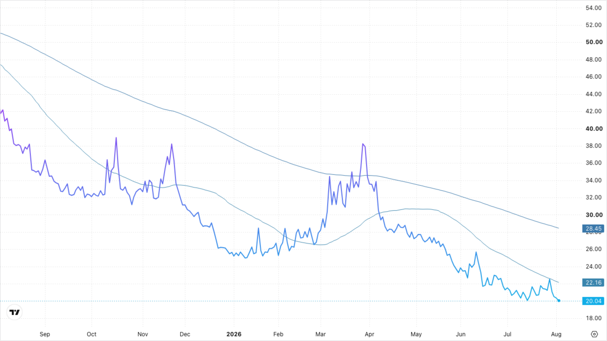 VIXY (VIX Short-Term Futures)