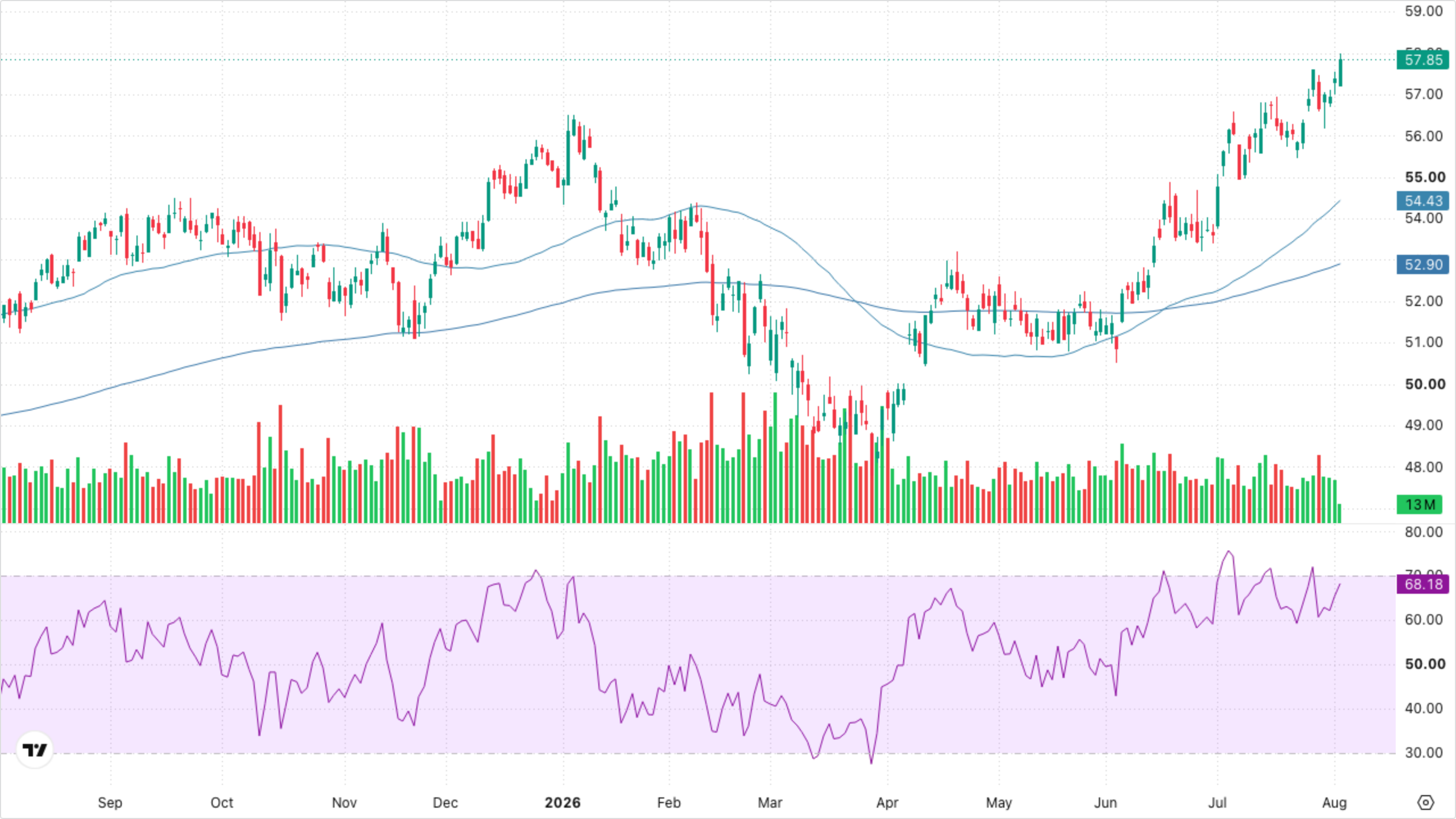XLF — Financials