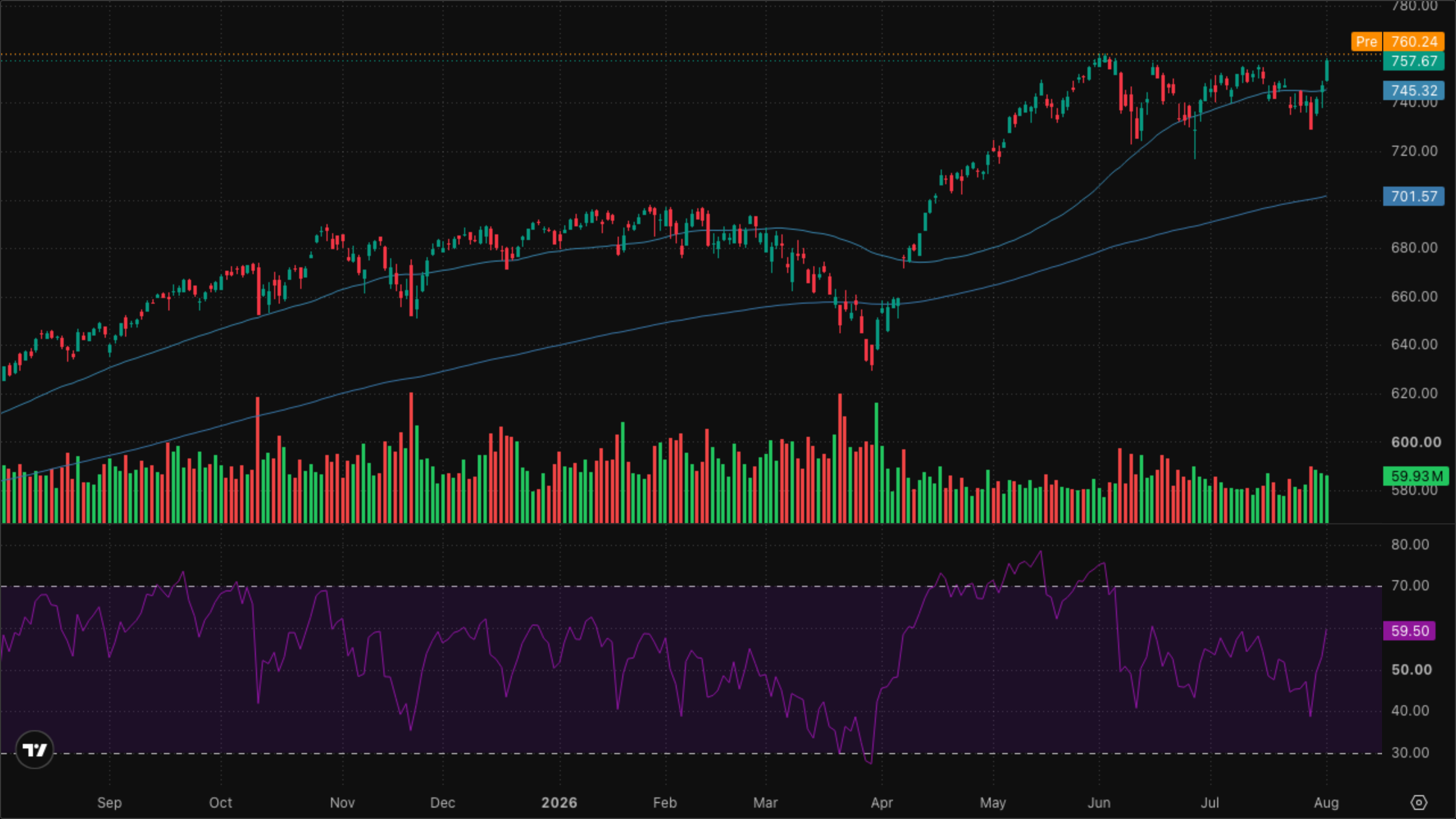 SPY (S&P 500)