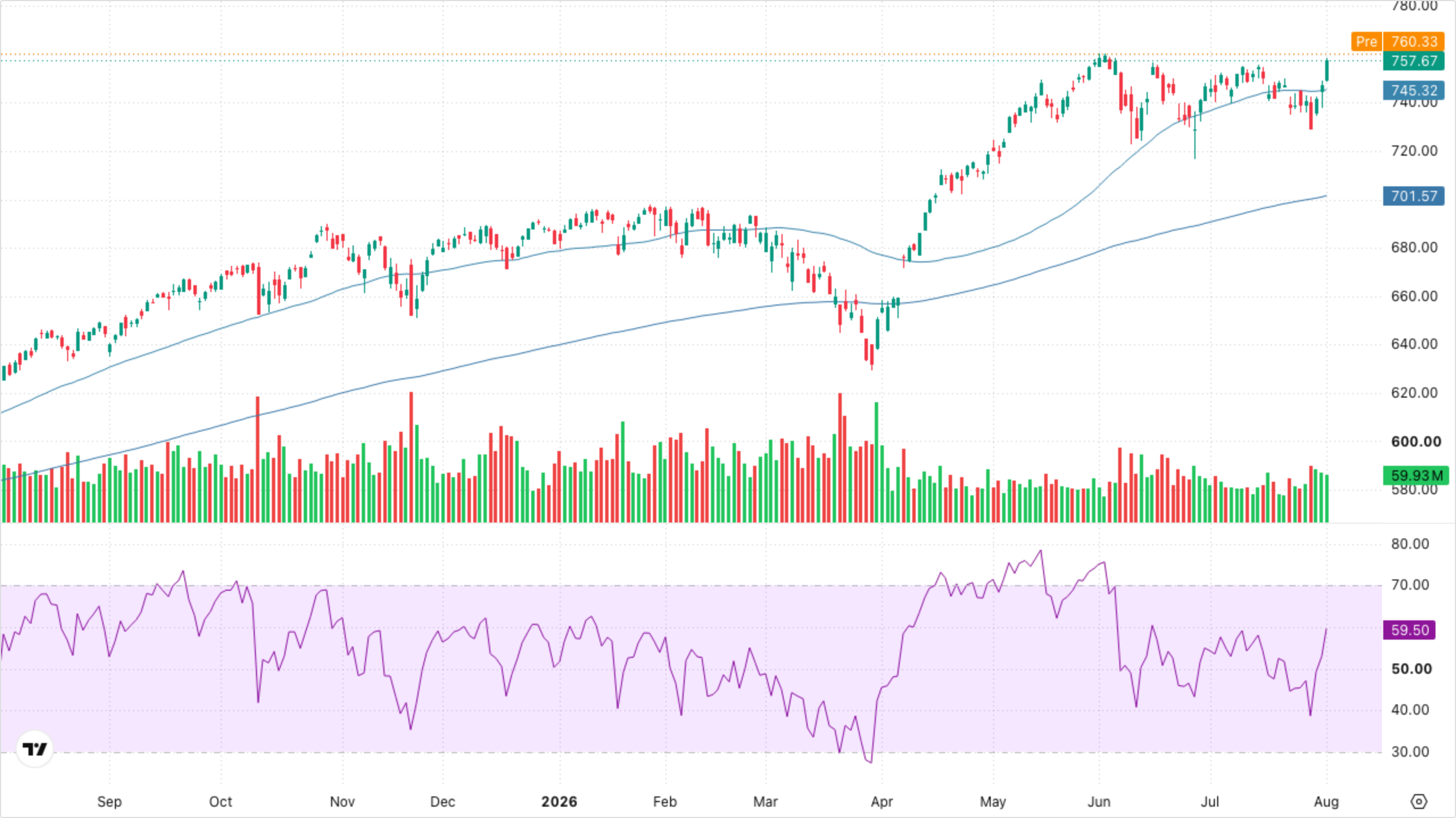 SPY (S&P 500)